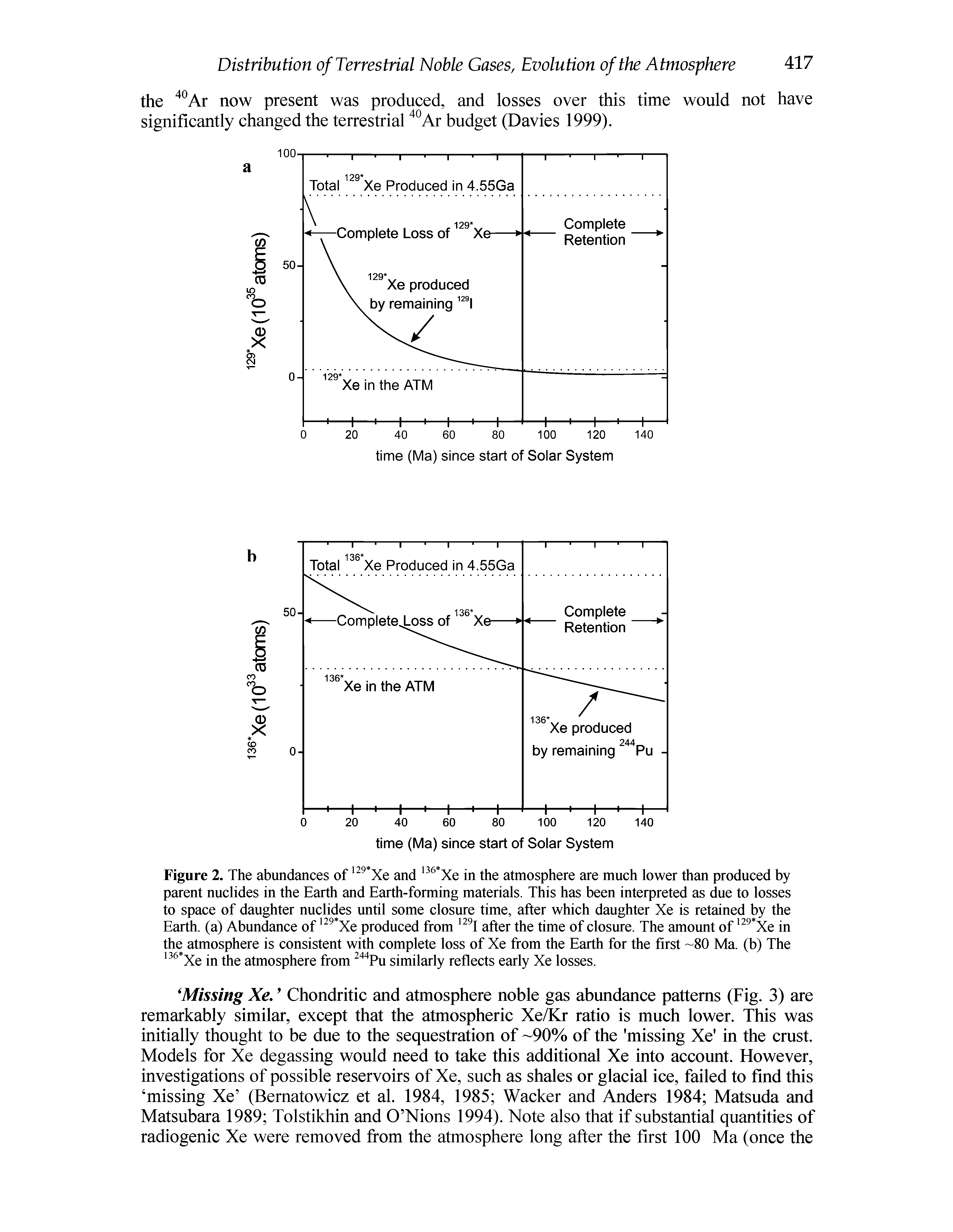 Figure 2. The abundances of Xe and Xe in the atmosphere are much lower than produced by parent nuclides in the Earth and Earth-forming materials. This has been interpreted as due to losses to space of daughter nuclides until some closure time, after which daughter Xe is retained by the Earth, (a) Abundance of Xe produced from after the time of closure. The amount of Xe in the atmosphere is consistent with complete loss of Xe from the Earth for the first 80 Ma. (b) The Xe in the atmosphere from similarly reflects early Xe losses.