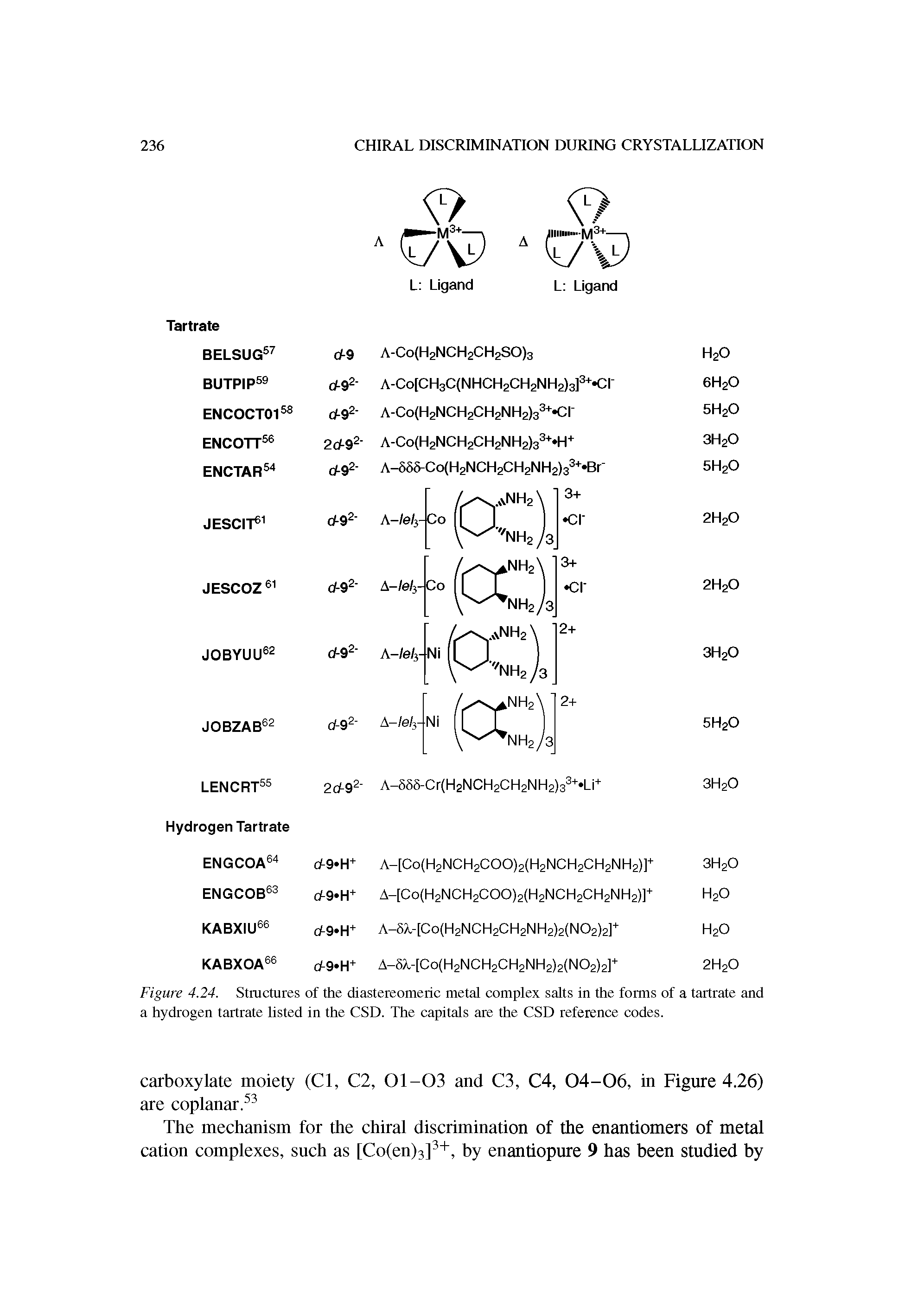 Figure 4.24. Structures of the diastereomeric metal complex salts in the forms of a tartrate and a hydrogen tartrate listed in the CSD. The capitals are the CSD reference codes.
