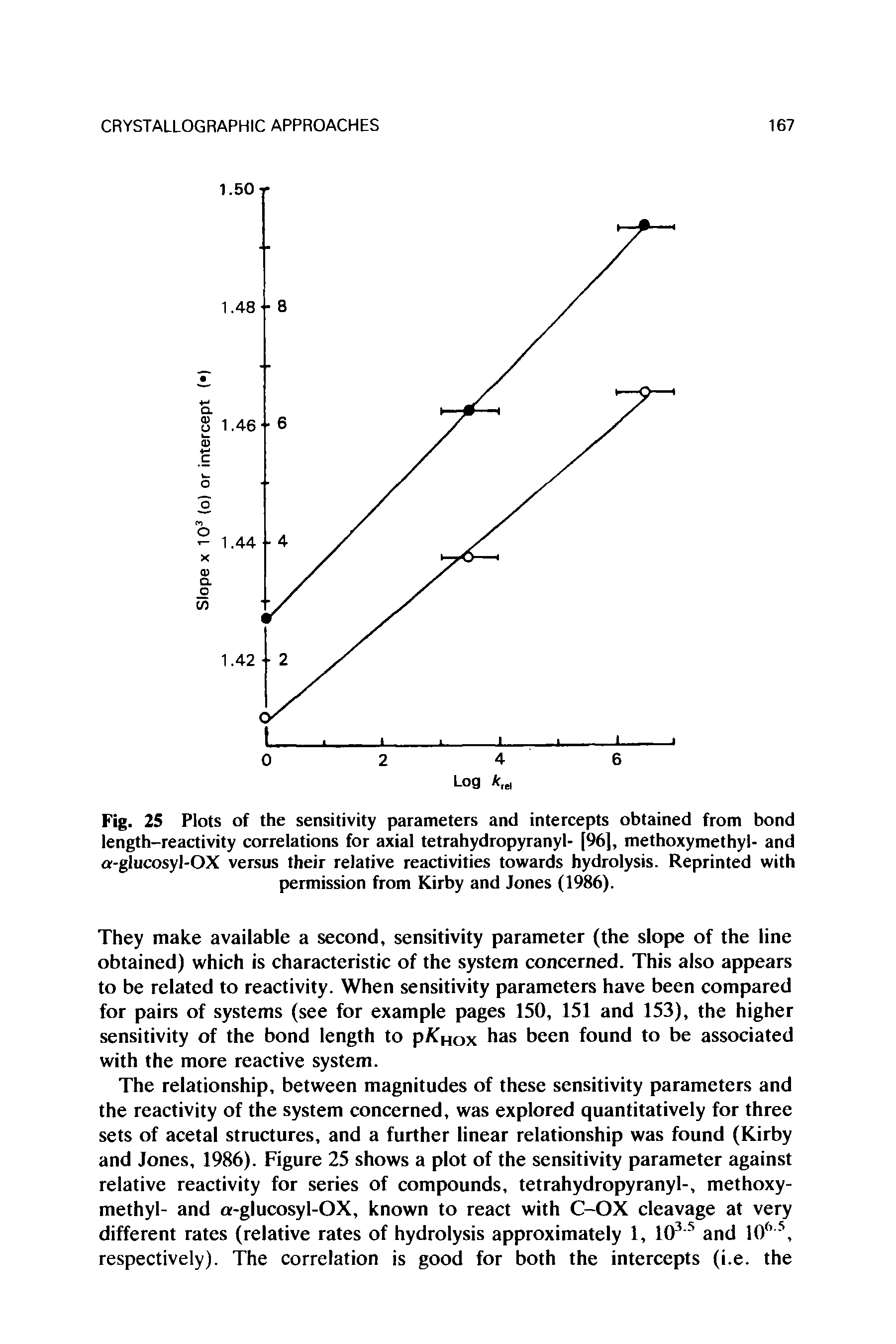 Fig. 25 Plots of the sensitivity parameters and intercepts obtained from bond length-reactivity correlations for axial tetrahydropyranyl- [96], methoxymethyl- and a-glucosyl-OX versus their relative reactivities towards hydrolysis. Reprinted with permission from Kirby and Jones (1986).