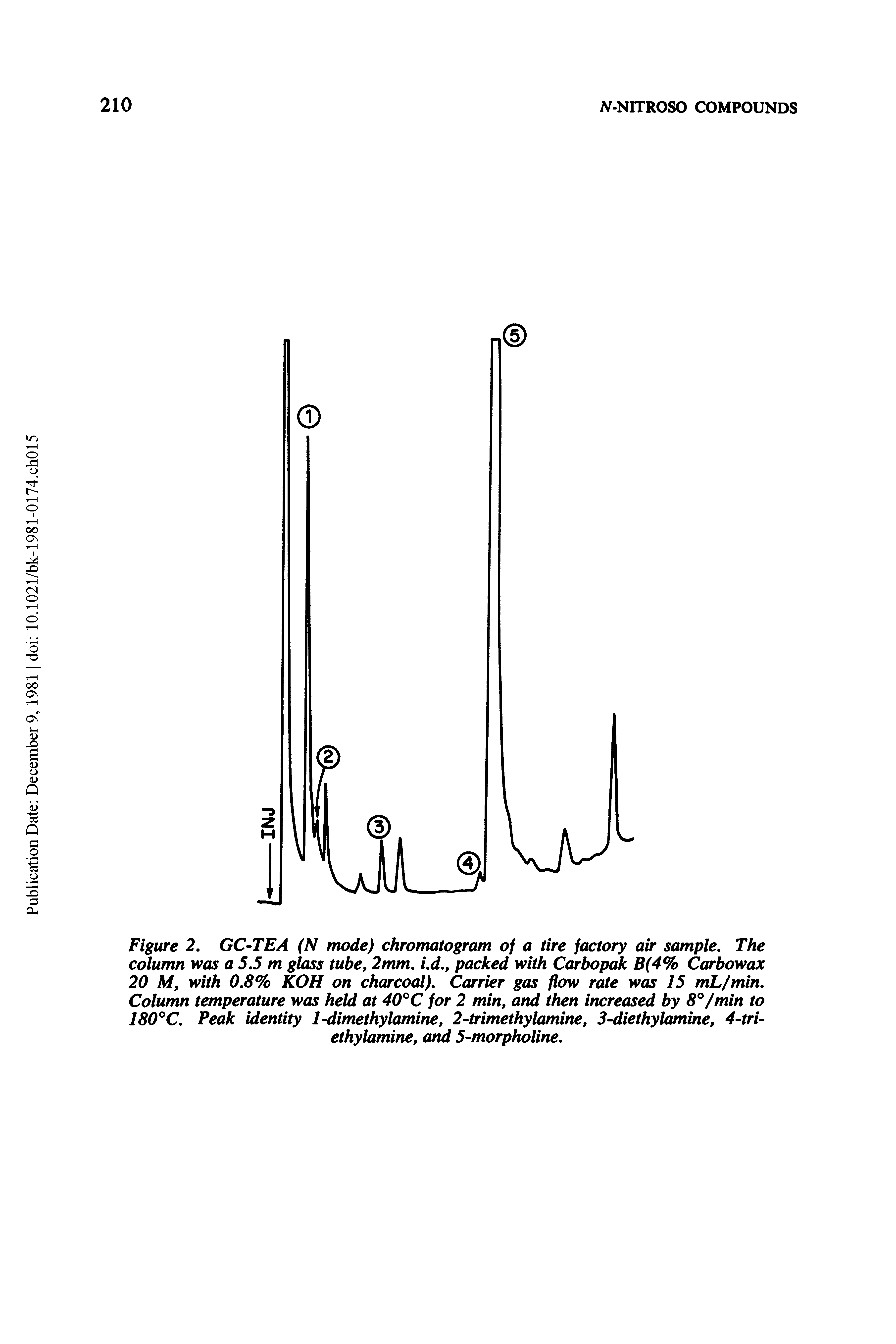 Figure 2, GC-TEA (N mode) chromatogram of a tire factory air sample. The column was a 5,5 m glass tube, 2mm, i,d, packed with Carbopak B(4% Carbowax 20 M, with 0,8% KOH on charcoal). Carrier gas flow rate was 15 mL/min, Column temperature was held at 40°C for 2 min, and then increased by 8°/min to 180°C, Peak identity 1-dimethylamine, 2-trimethylamine, 3-diethylamine, 4-tri-ethylamine, and 5-morpholine,...