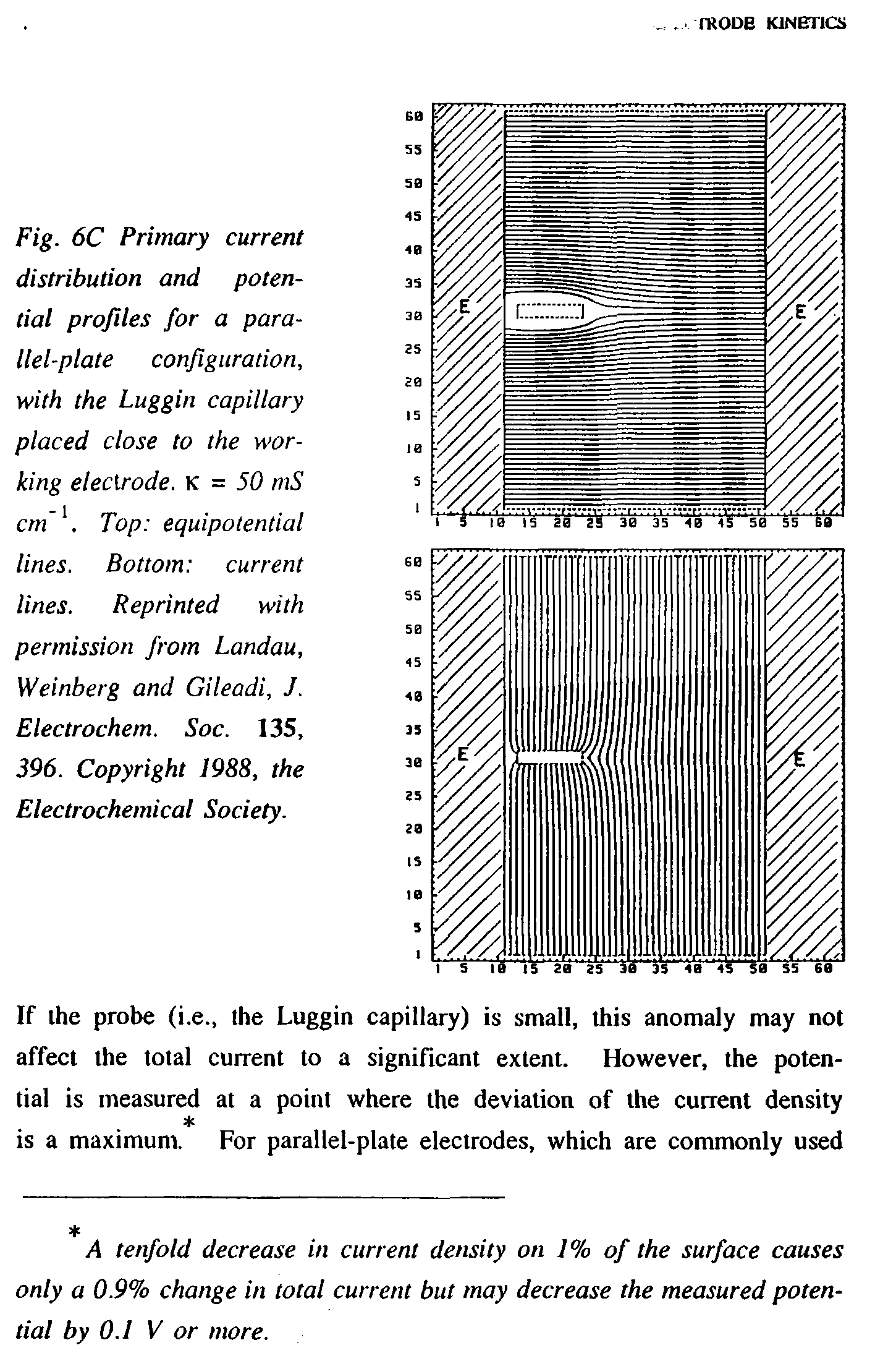 Fig. 6C Primary current distribution and potential profiles for a parallel-plate configuration, with the Luggin capillary placed close to the working electrode. K = 50 mS c/ r. Top equipotential lines. Bottom current lines. Reprinted with permission from Landau, Weinberg and Gileadi, J. Electrochem. Soc. 135, 396. Copyright 1988, the Electrochemical Society.