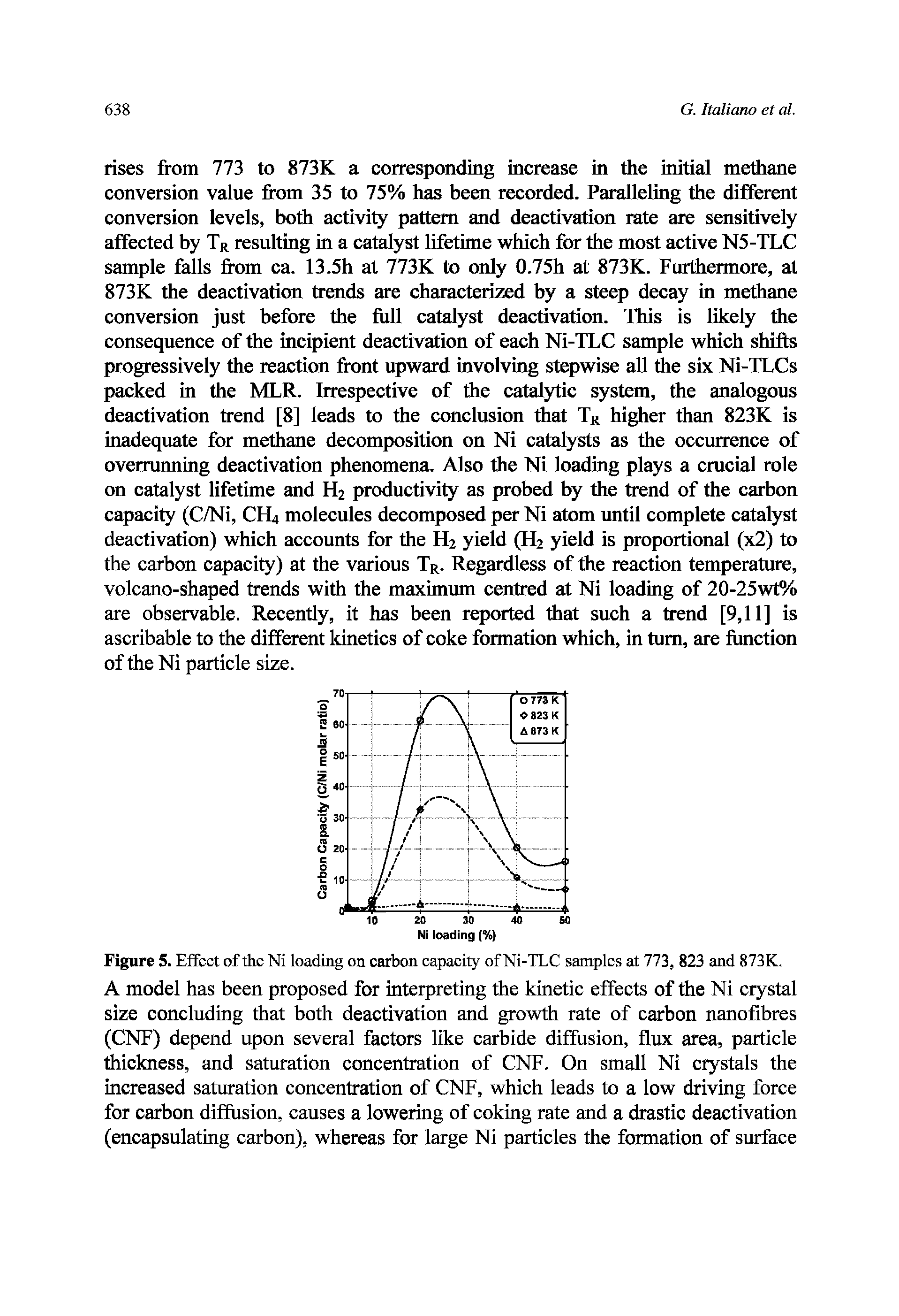 Figure 5. Effect of the Ni loading on carbon capacity of Ni-TLC samples at 773, 823 and 873K. A model has been proposed for interpreting the kinetic effects of the Ni crystal size concluding that both deactivation and growth rate of carbon nanofibres (CNF) depend upon several factors like carbide diffusion, flux area, particle thickness, and saturation concentration of CNF. On small Ni crystals the increased saturation concentration of CNF, which leads to a low driving force for carbon diffusion, causes a lowering of coking rate and a drastic deactivation (encapsulating carbon), whereas for large Ni particles the formation of surface...