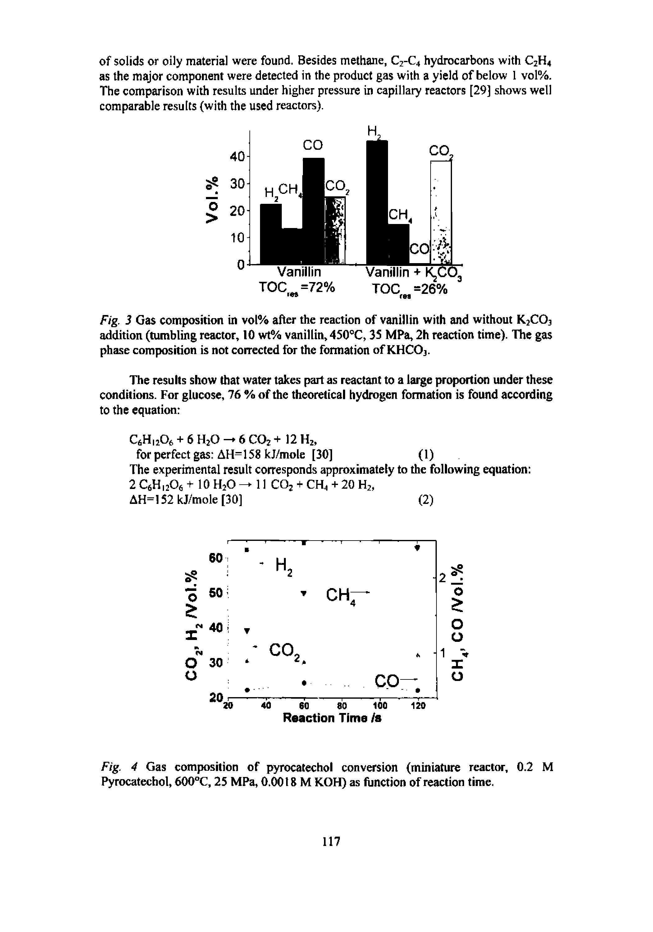 Fig. 4 Gas composition of pyrocatechol conversion (miniature reactor, 0.2 M Pyrocatechol, 600°C, 25 MPa, 0.0018 M KOH) as (unction of reaction time.