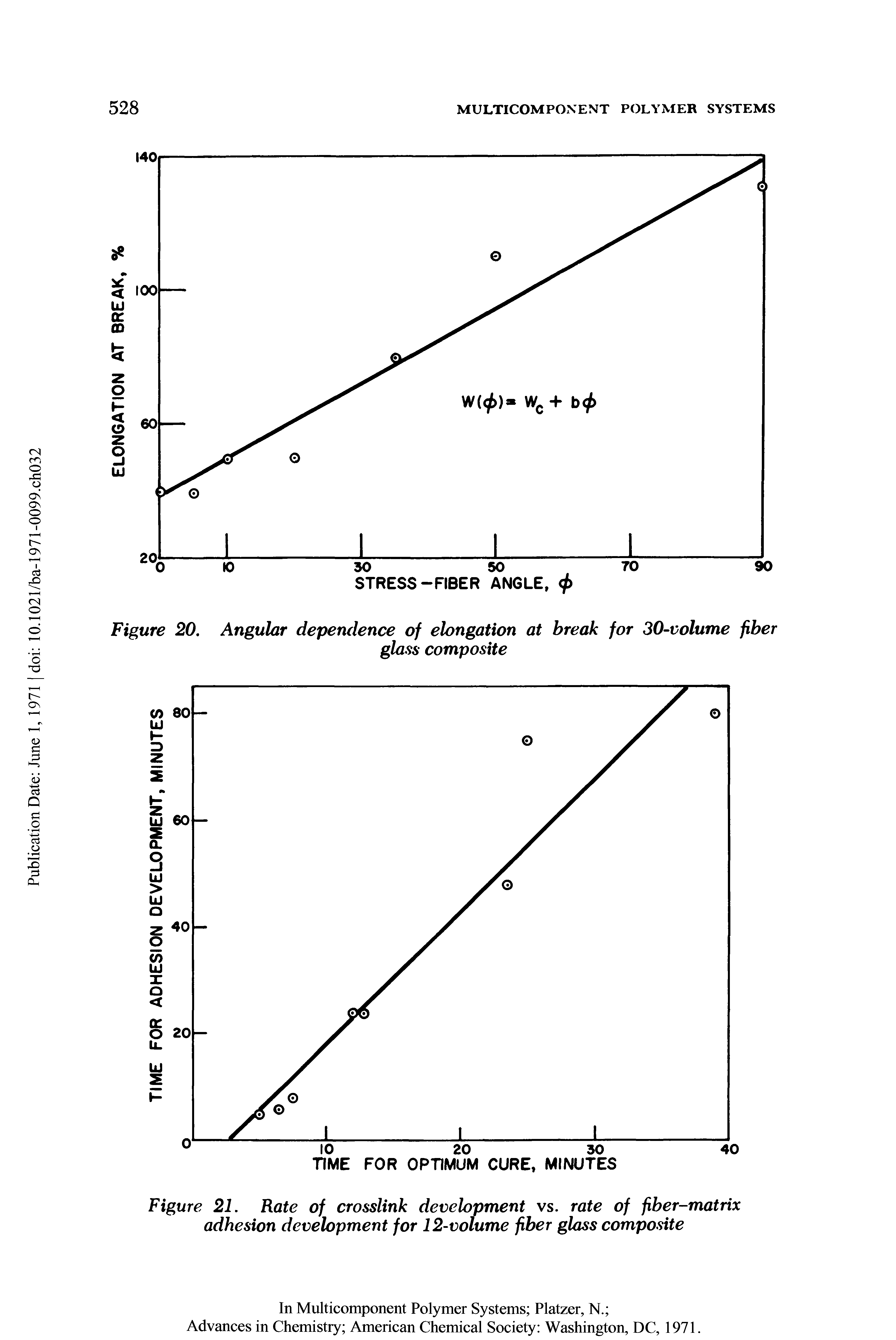 Figure 21. Rate of crosslink development vs. rate of fiber-matrix adhesion development for 12-volume fiber glass composite...