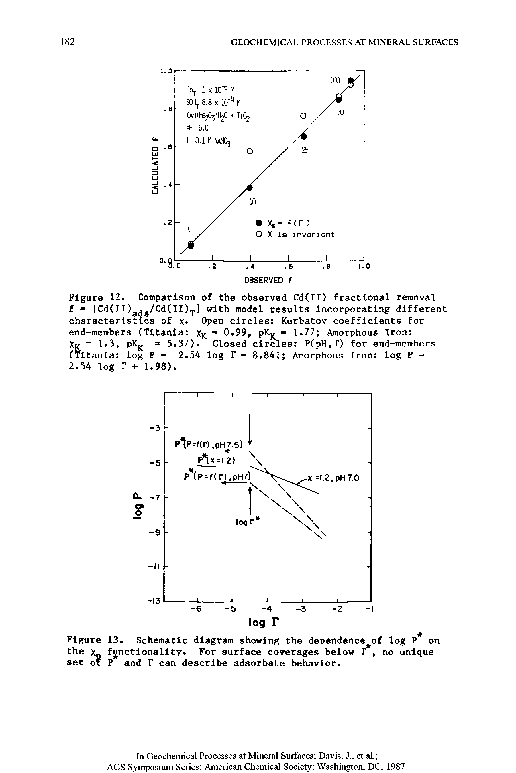 Figure 12. Comparison of the observed Cd(II) fractional removal f = [Cd(II). g/Cd(II)T] with model results incorporating different characteristics of x- Open circles Kurbatov coefficients for end-members (Tltania Xr = 0.99, pKj, = 1.77 Amorphous Iron ...