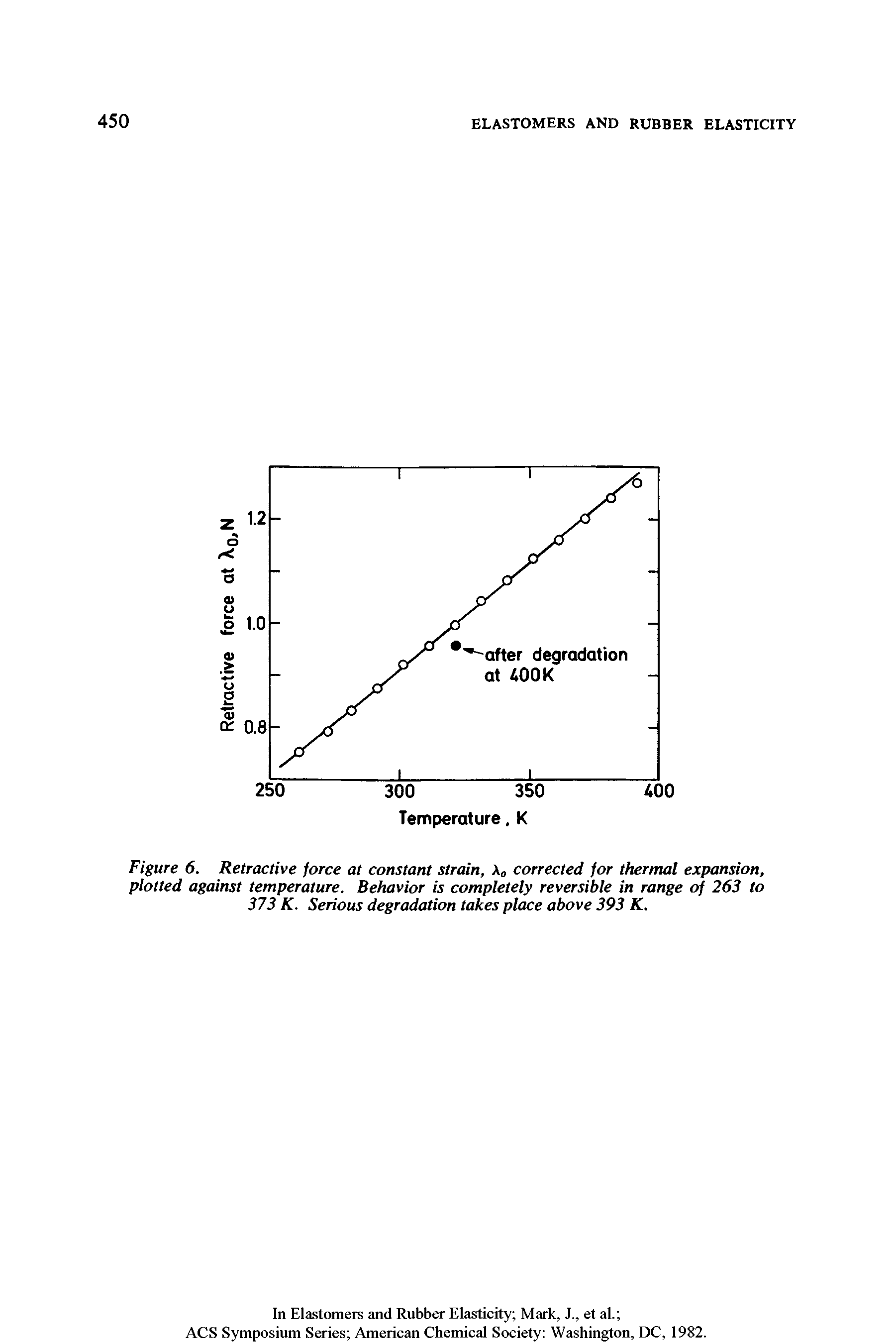 Figure 6. Retractive force at constant strain, A corrected for thermal expansion, plotted against temperature. Behavior is completely reversible in range of 263 to 373 K. Serious degradation takes place above 393 K.