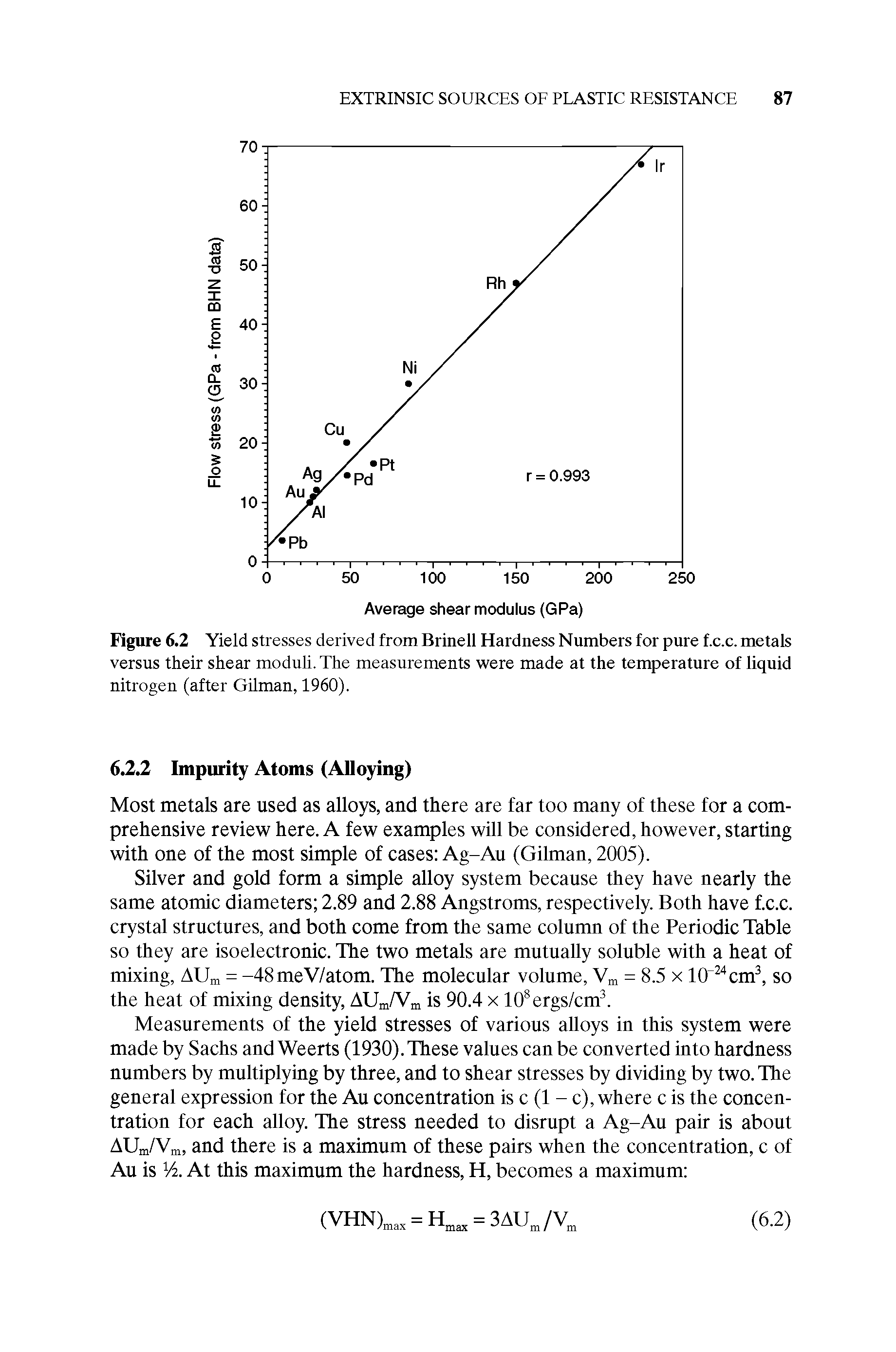 Figure 6.2 Yield stresses derived from Brinell Hardness Numbers for pure f.c.c. metals versus their shear moduli. The measurements were made at the temperature of liquid nitrogen (after Gilman, 1960).