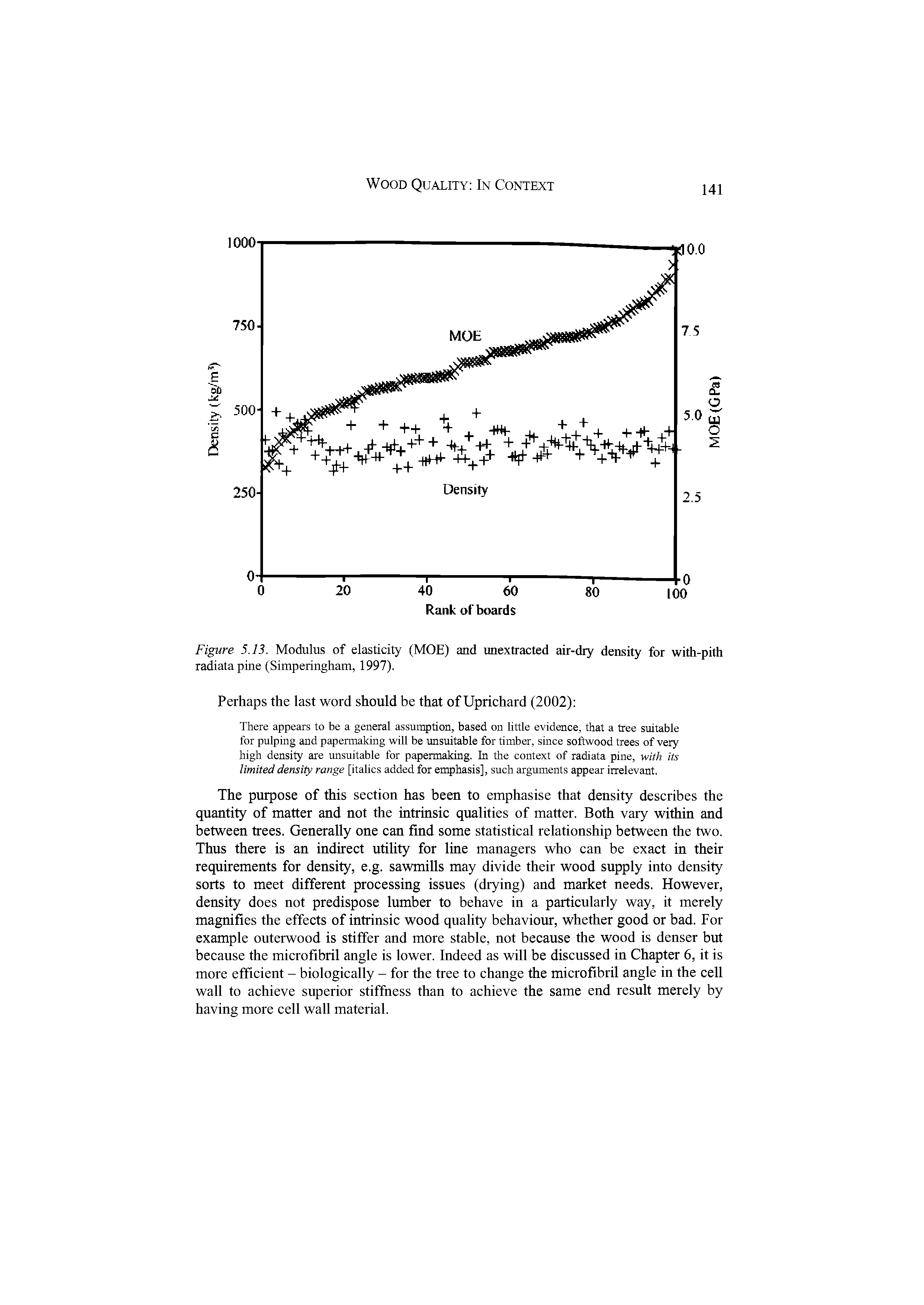 Figure 5.13. Modulus of elasticity (MOE) and unextracted air-dry density for with-pith radiatapine (Simperingham, 1997).