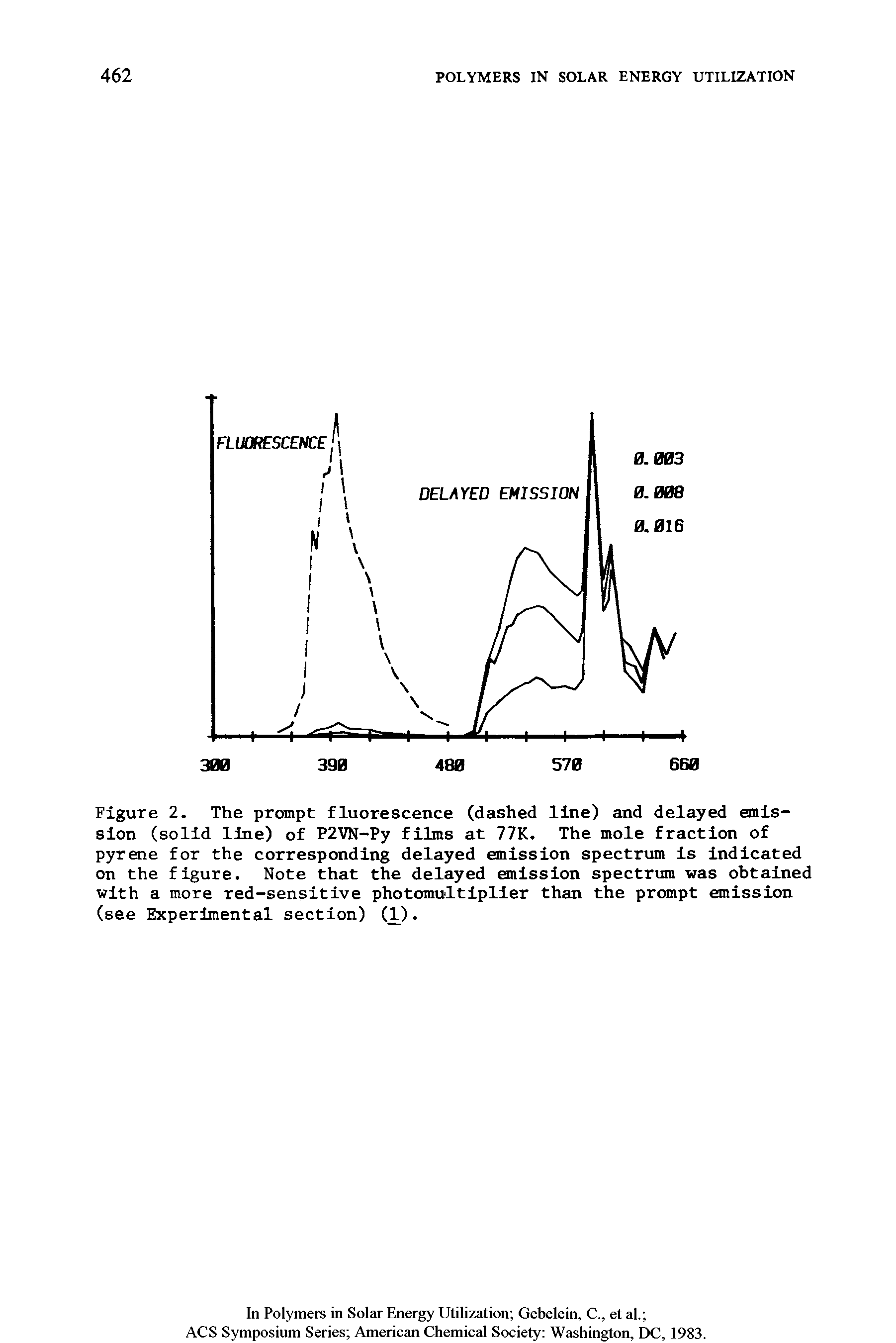Figure 2. The prompt fluorescence (dashed line) and delayed emission (solid line) of P2VN-Py films at 77K. The mole fraction of pyrene for the corresponding delayed emission spectrum is indicated on the figure. Note that the delayed emission spectrum was obtained with a more red-sensitive photomultiplier than the prompt emission (see Experimental section) (1).