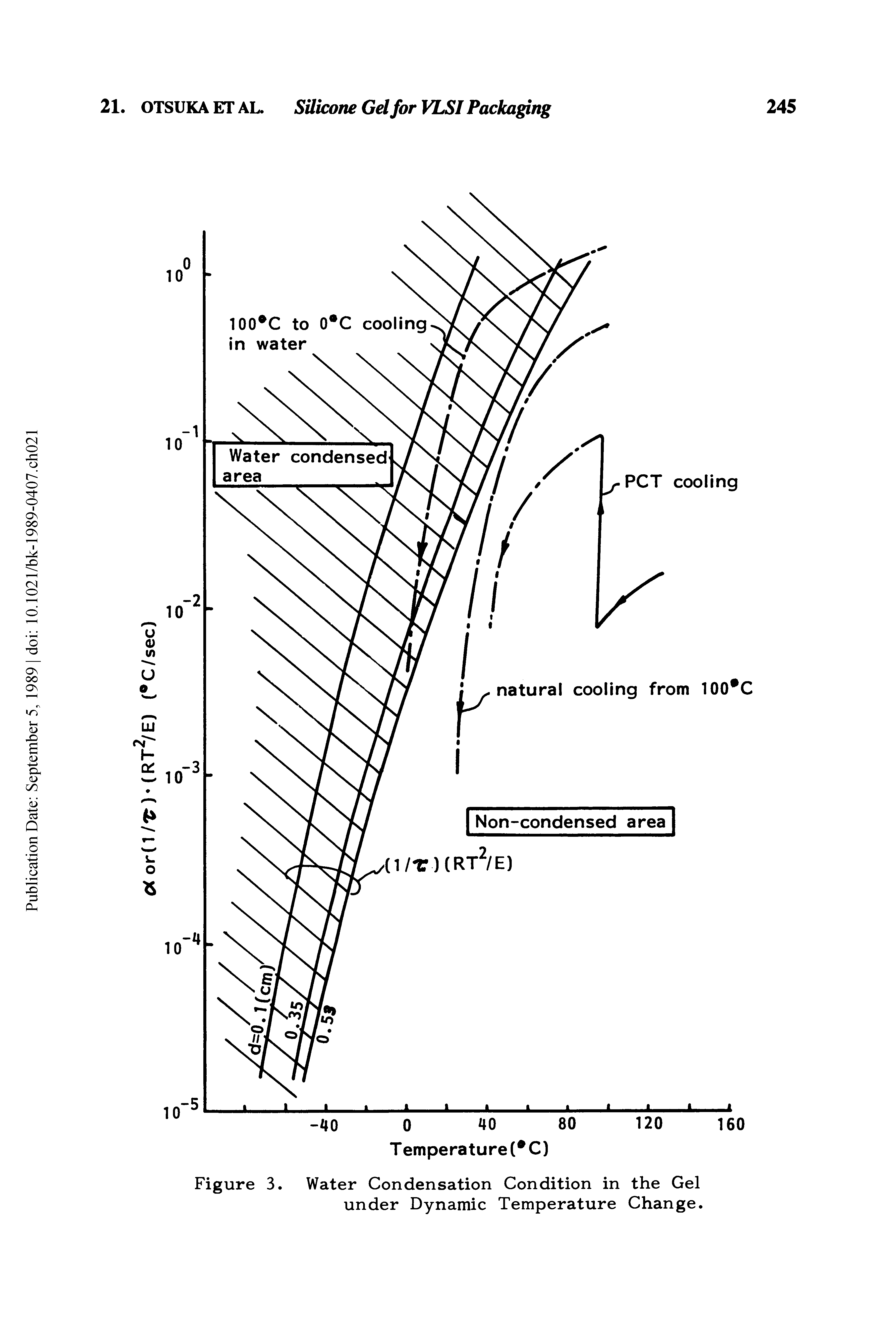 Figure 3. Water Condensation Condition in the Gel under Dynamic Temperature Change.