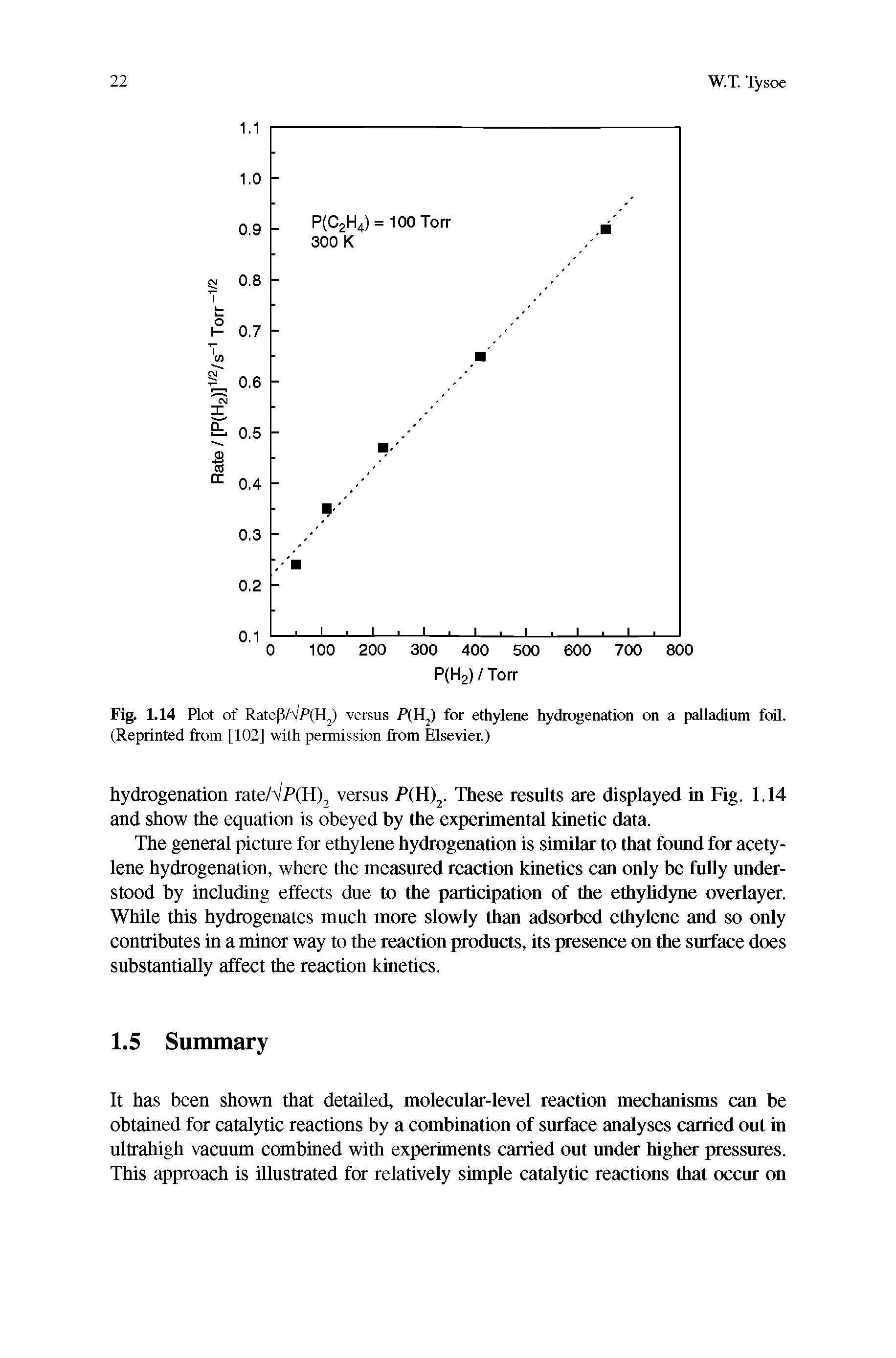 Fig. 1.14 Plot of Ratep/VP(H ) versus for ethylene hydrogenation on a palladium foil.