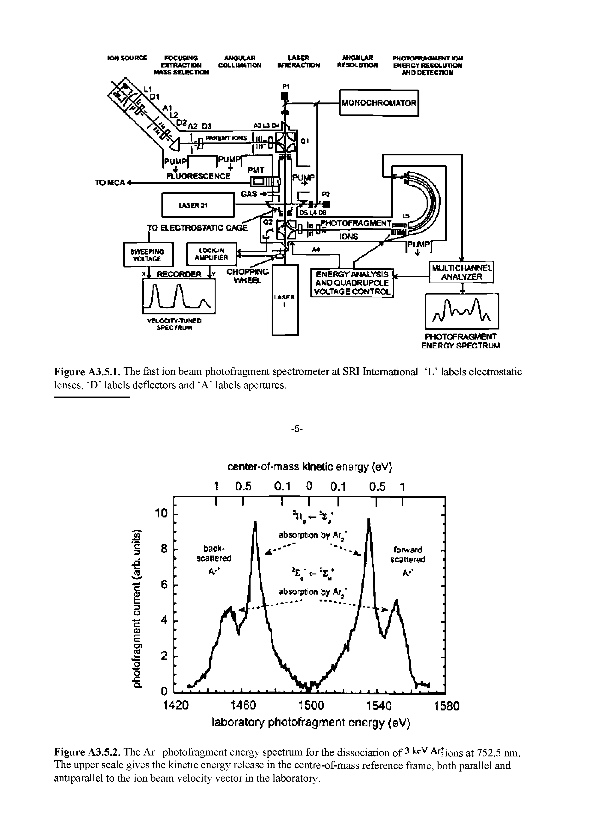 Figure A3.5.2. The Ar" photofragment energy spectrum for the dissociation of ions at 752.5 nm. The upper scale gives the kinetic energy release in the centre-of-mass reference frame, both parallel and antiparallel to the ion beam velocity vector in the laboratory.