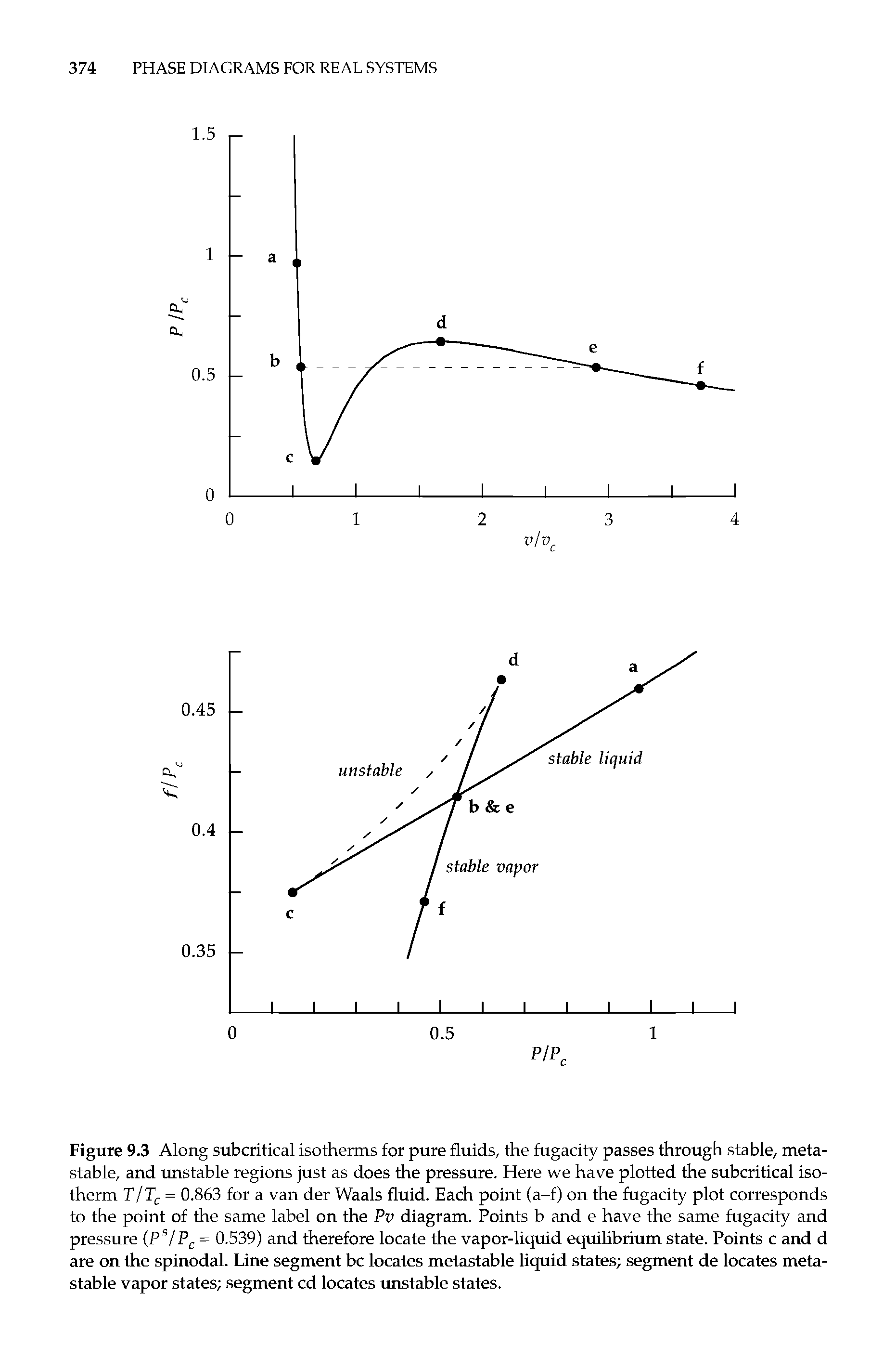 Figure 9.3 Along subcritical isotherms for pure fluids, the fugacity passes through stable, metastable, and unstable regions just as does the pressure. Here we have plotted the subcritical isotherm TlT = 0.863 for a van der Waals fluid. Each point (a-f) on the fugacity plot corresponds to the point of the same label on the Pv diagram. Points b and e have the same fugacity and pressure (P /= 0.539) and therefore locate the vapor-liquid equUibrium state. Points c and d are on the spinodal. Line segment be locates metastable liquid states segment de locates metastable vapor states segment cd locates unstable states.