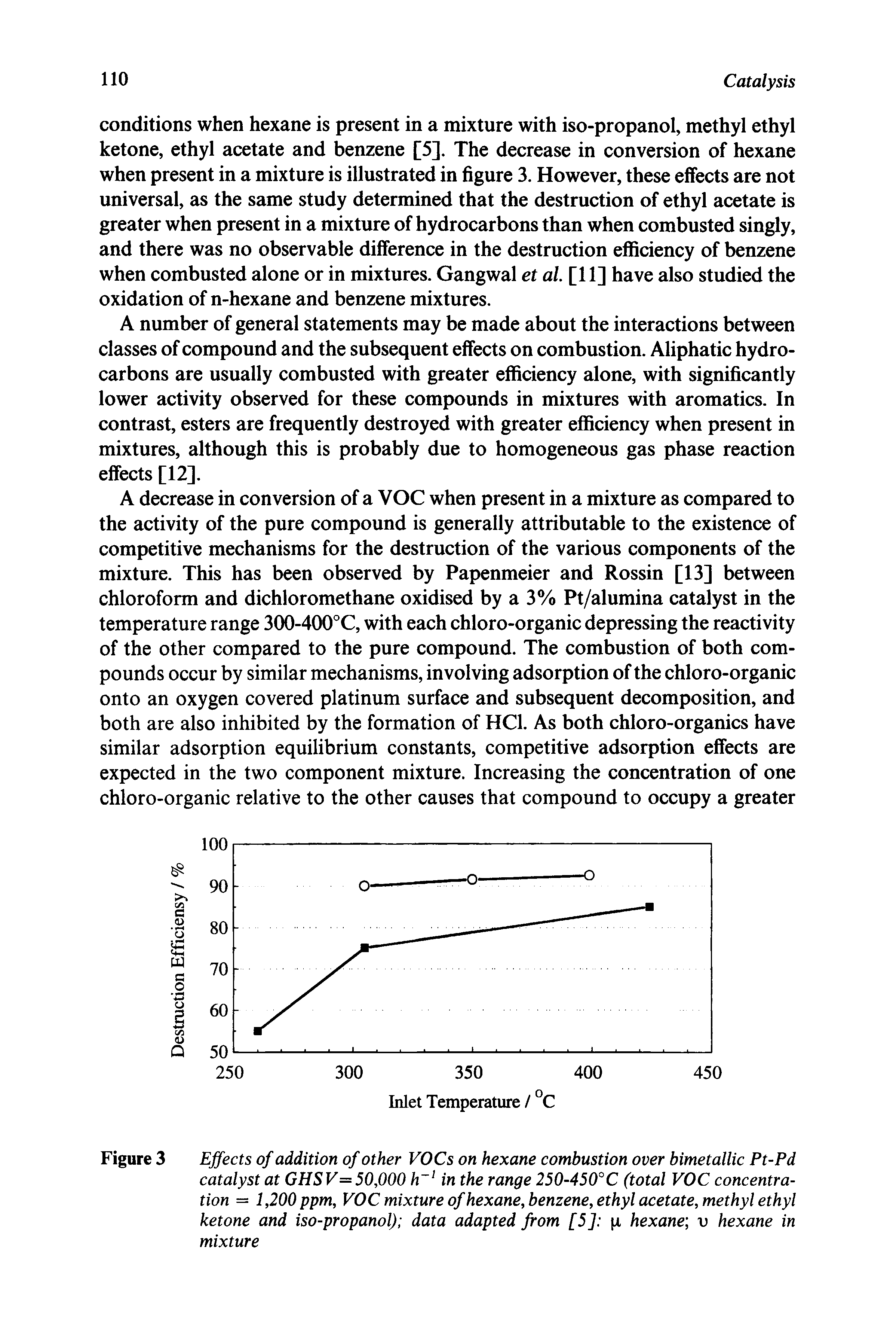 Figure 3 Effects of addition of other VOCs on hexane combustion over bimetallic Pt-Pd catalyst at GHSV= 50,000 h in the range 250-450°C (total VOC concentration = 1,200 ppm, VOC mixture of hexane, benzene, ethyl acetate, methyl ethyl ketone and iso-propanol) data adapted from [5] x hexane u hexane in mixture...