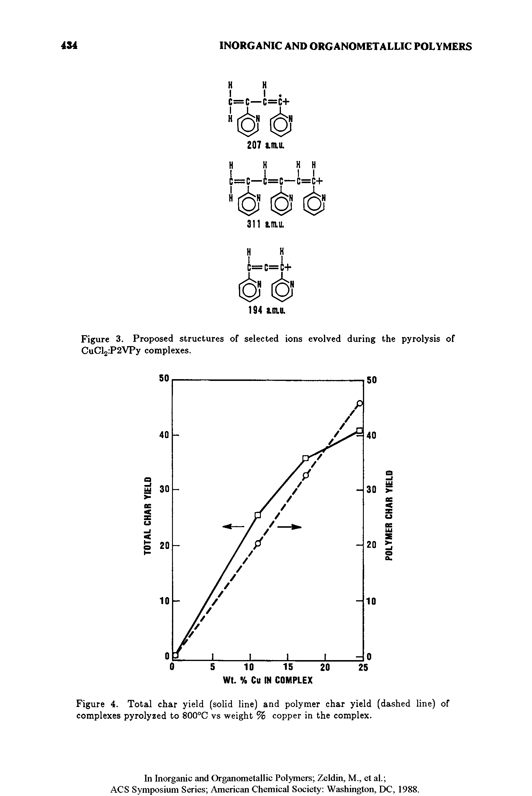 Figure 4. Total char yield (solid line) and polymer char yield (dashed line) of complexes pyrolyzed to 800°C vs weight % copper in the complex.