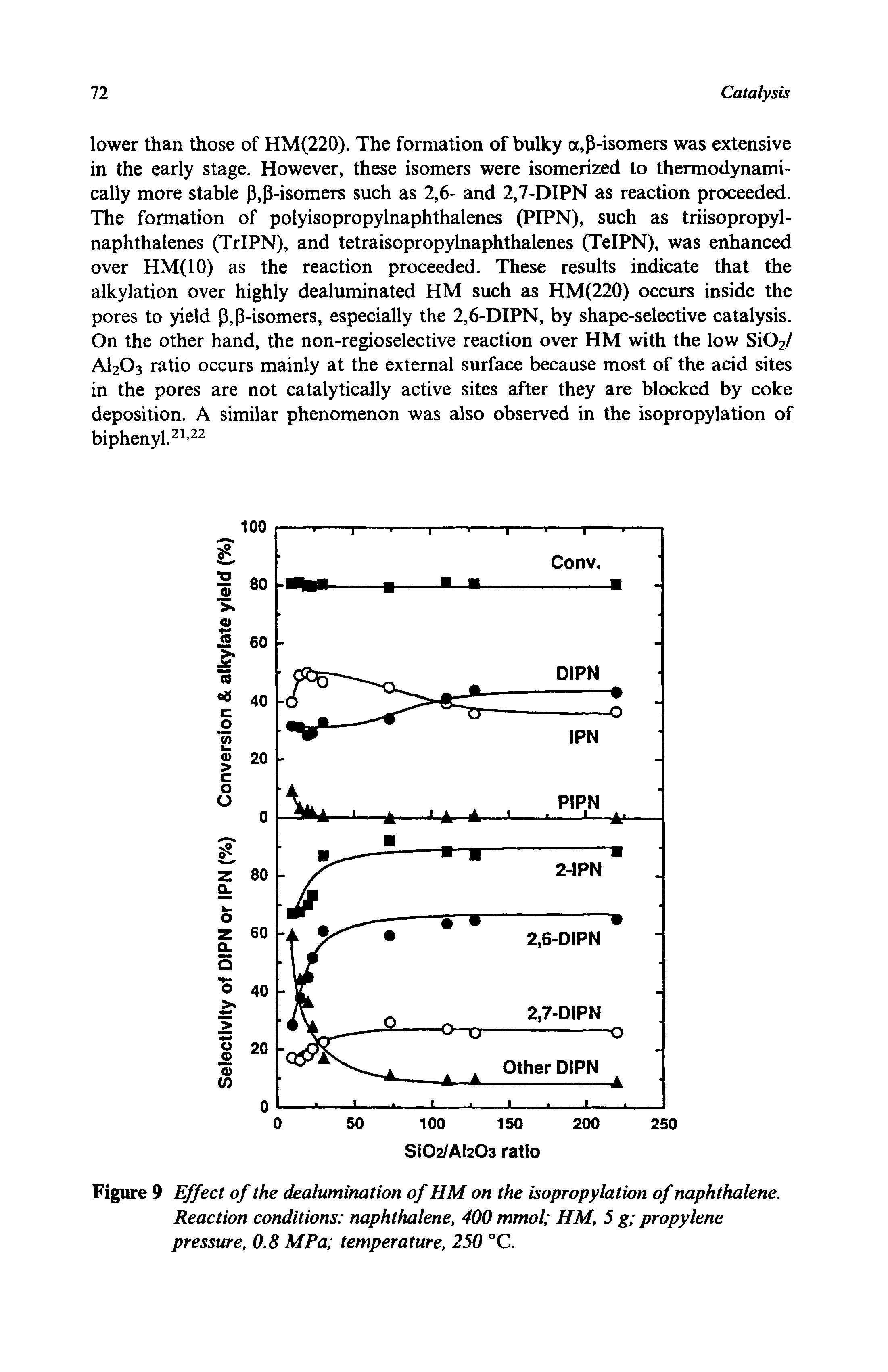 Figure 9 Effect of the dealumination of HM on the isopropylation of naphthalene. Reaction conditions naphthalene, 400 mmol HM, 5 g propylene pressure, 0.8 MPa temperature, 250 °C.