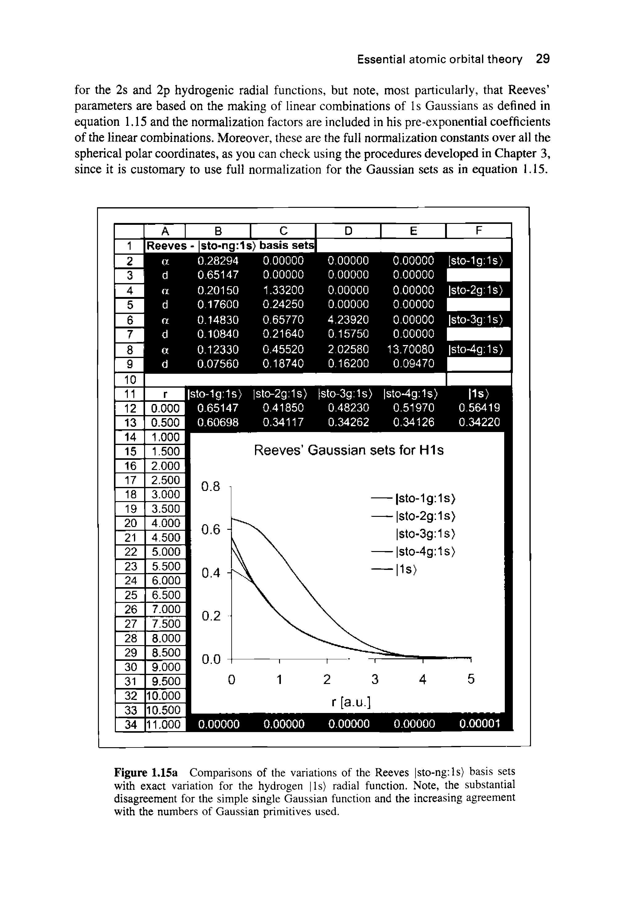 Figure 1.15a Comparisons of the variations of the Reeves sto-ng ls) basis sets with exact variation for the hydrogen ls) radial function. Note, the substantial disagreement for the simple single Gaussian function and the increasing agreement with the numbers of Gaussian primitives used.