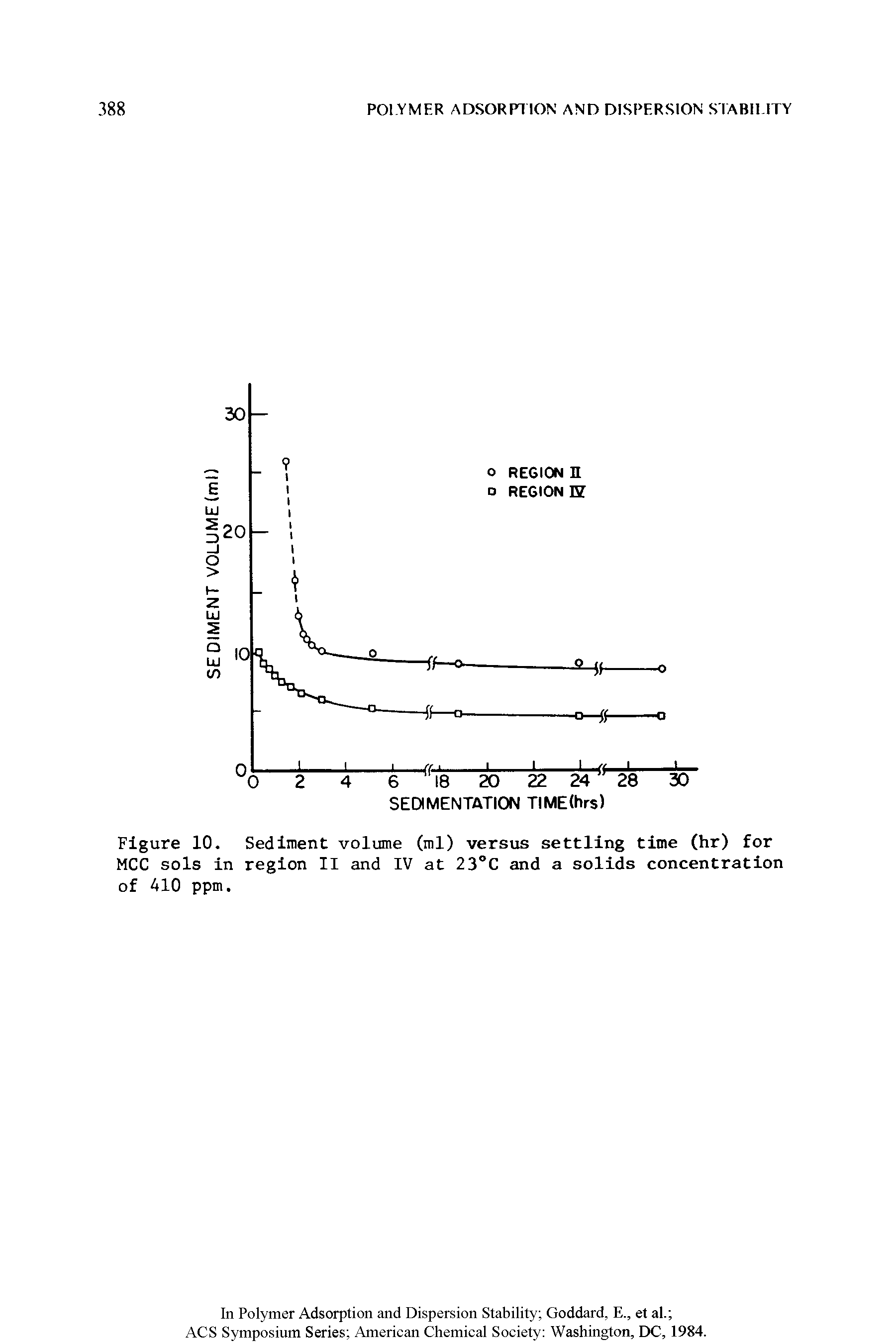 Figure 10. Sediment volume (ml) versus settling time (hr) for MCC sols in region II and IV at 23°C and a solids concentration of 410 ppm.