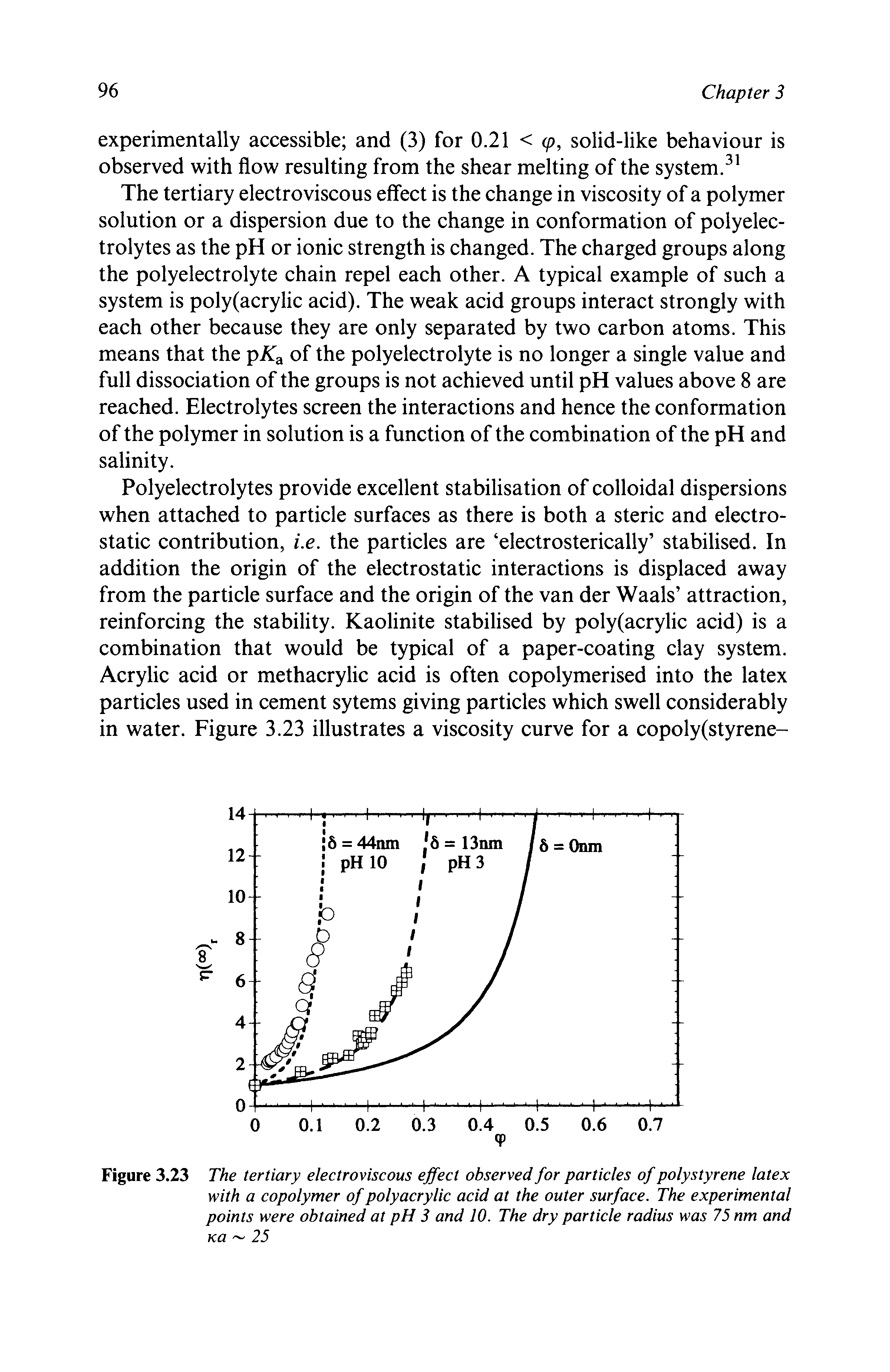Figure 3.23 The tertiary electroviscous effect observed for particles of polystyrene latex with a copolymer of polyacrylic acid at the outer surface. The experimental points were obtained at pH 3 and 10. The dry particle radius was 75 nm and Ka 25...