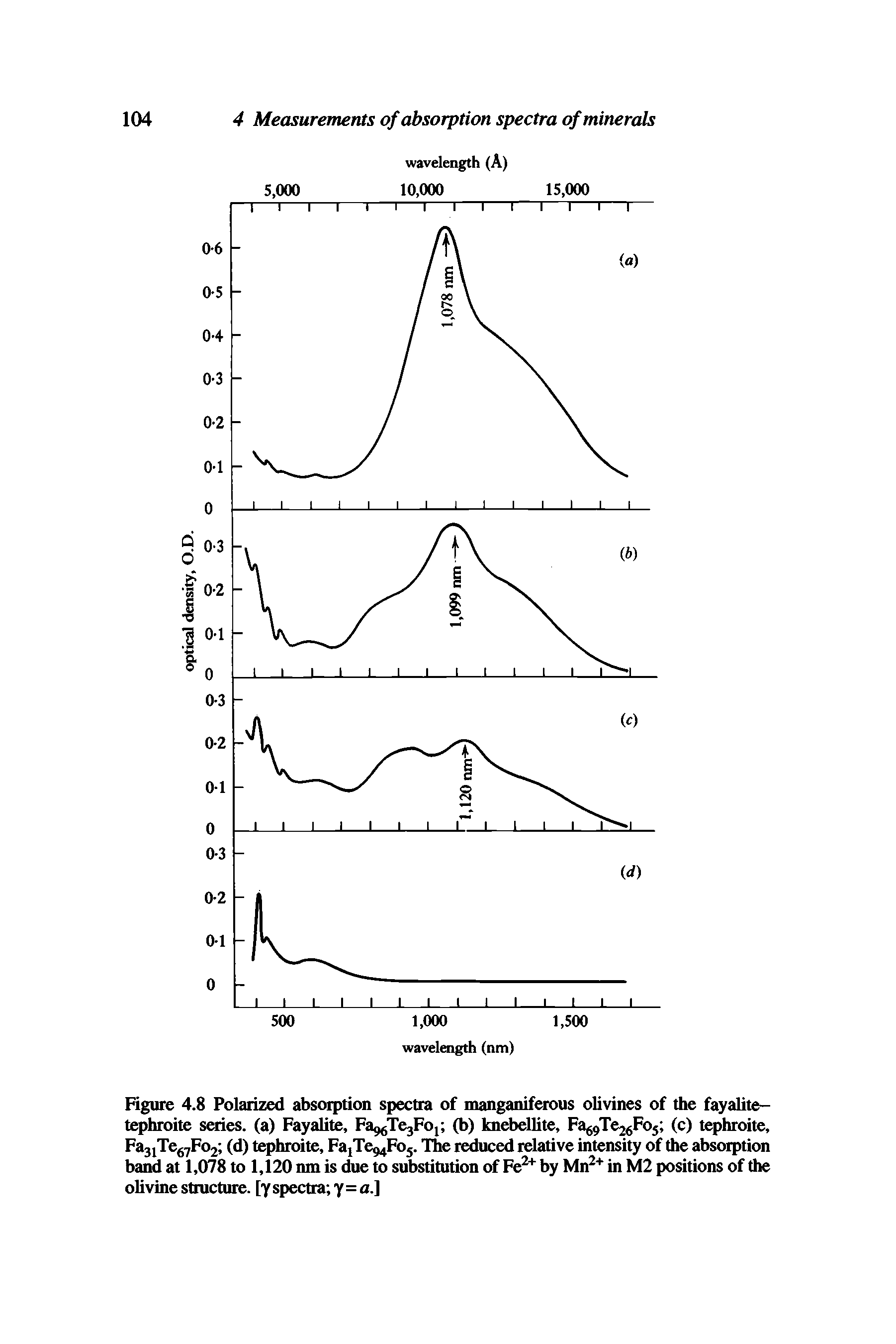 Figure 4.8 Polarized absorption spectra of manganiferous olivines of the fayalite-tephroite series, (a) Fayalite, Fa TejFop (b) knebellite, Fa69Te26Fo5 (c) tephroite, Fa31Te67Fo2 (d) tephroite, FajTe Foj. The reduced relative intensity of the absorption band at 1,078 to 1,120 nm is due to substitution of Fe2+ by Mn2+ in M2 positions of the olivine structure, [y spectra y=a.]...