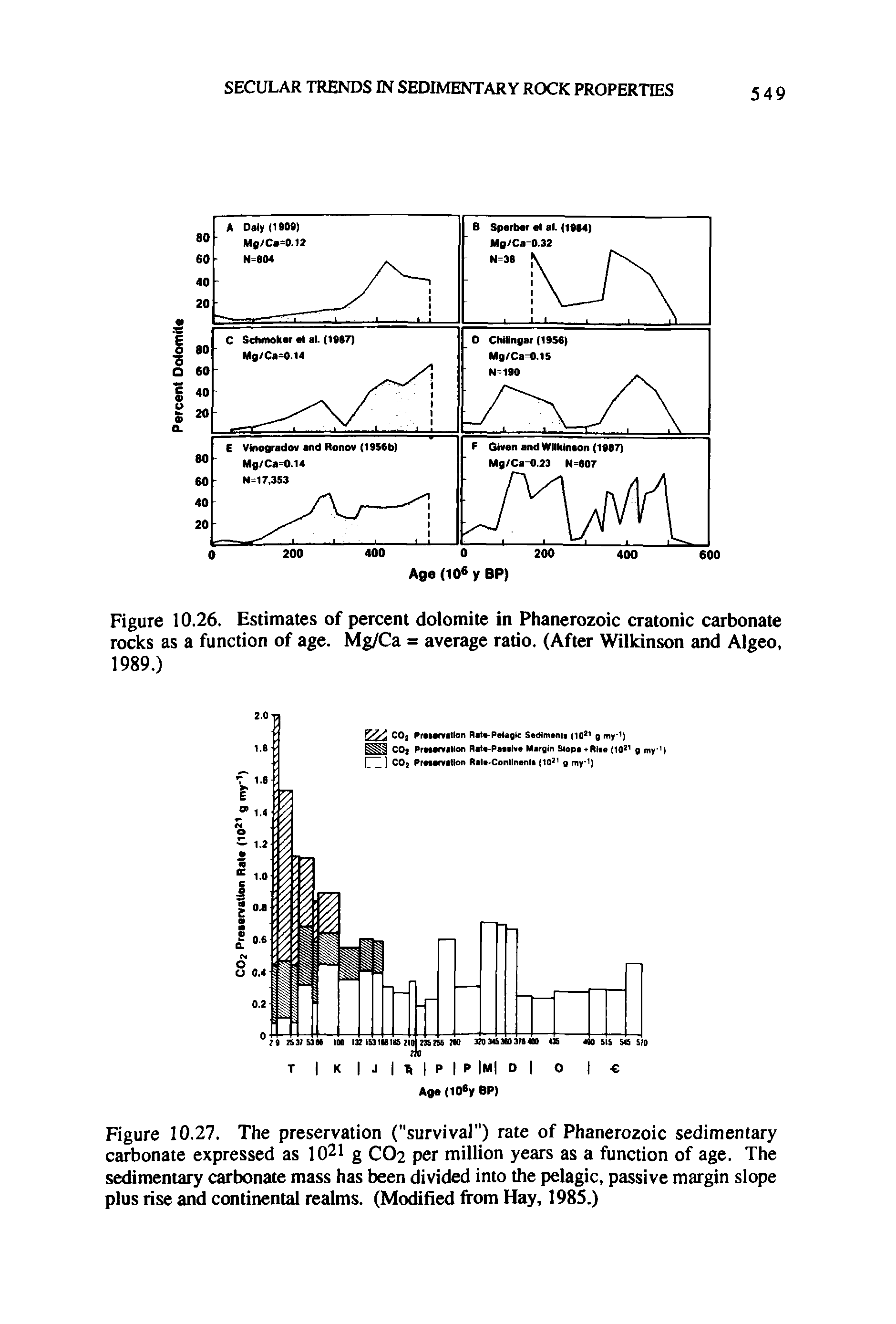 Figure 10.27. The preservation ("survival") rate of Phanerozoic sedimentary carbonate expressed as 1021 g CO2 per million years as a function of age. The sedimentary carbonate mass has been divided into the pelagic, passive margin slope plus rise and continental realms. (Modified from Hay, 1985.)...