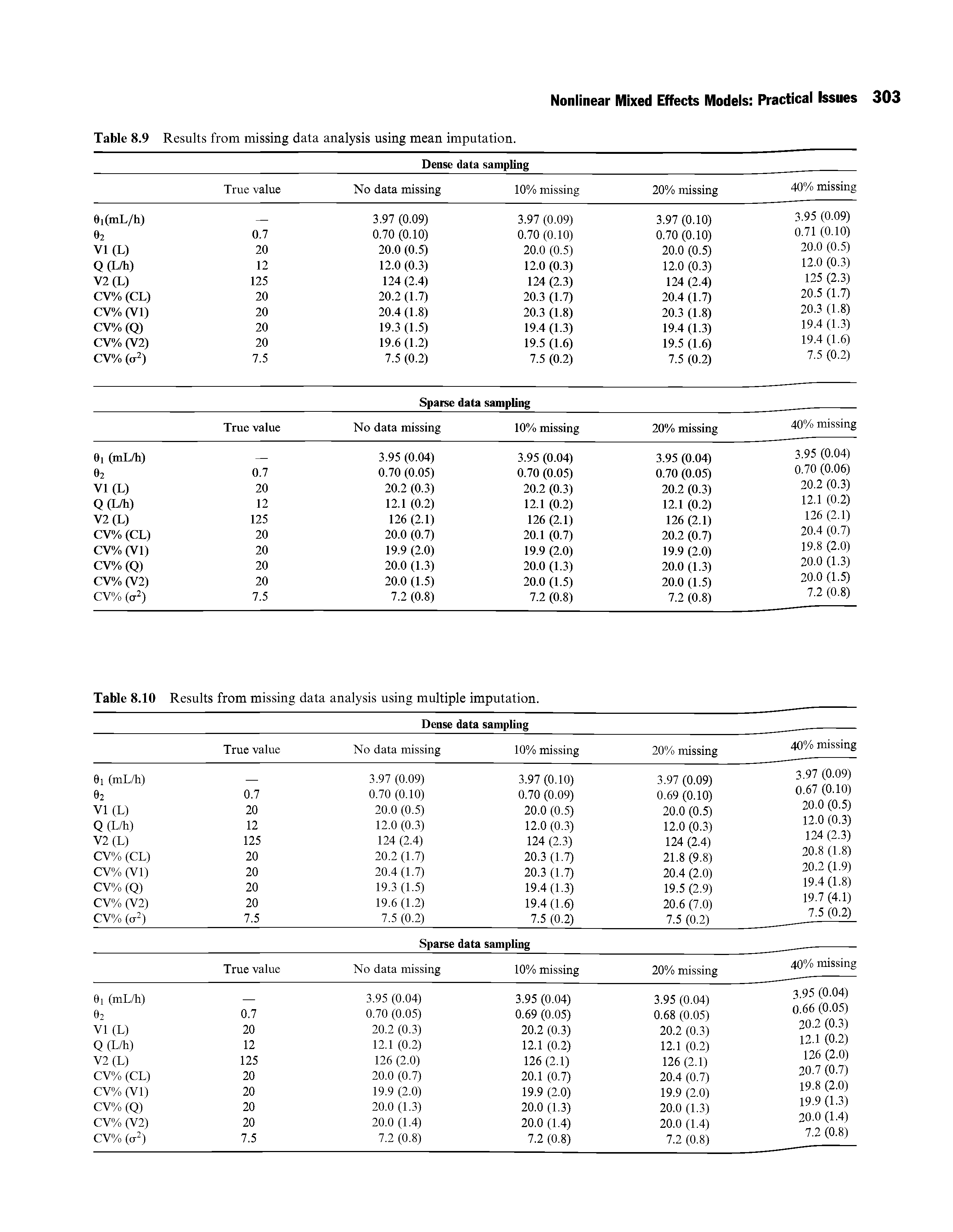 Table 8.10 Results from missing data analysis using multiple imputation.