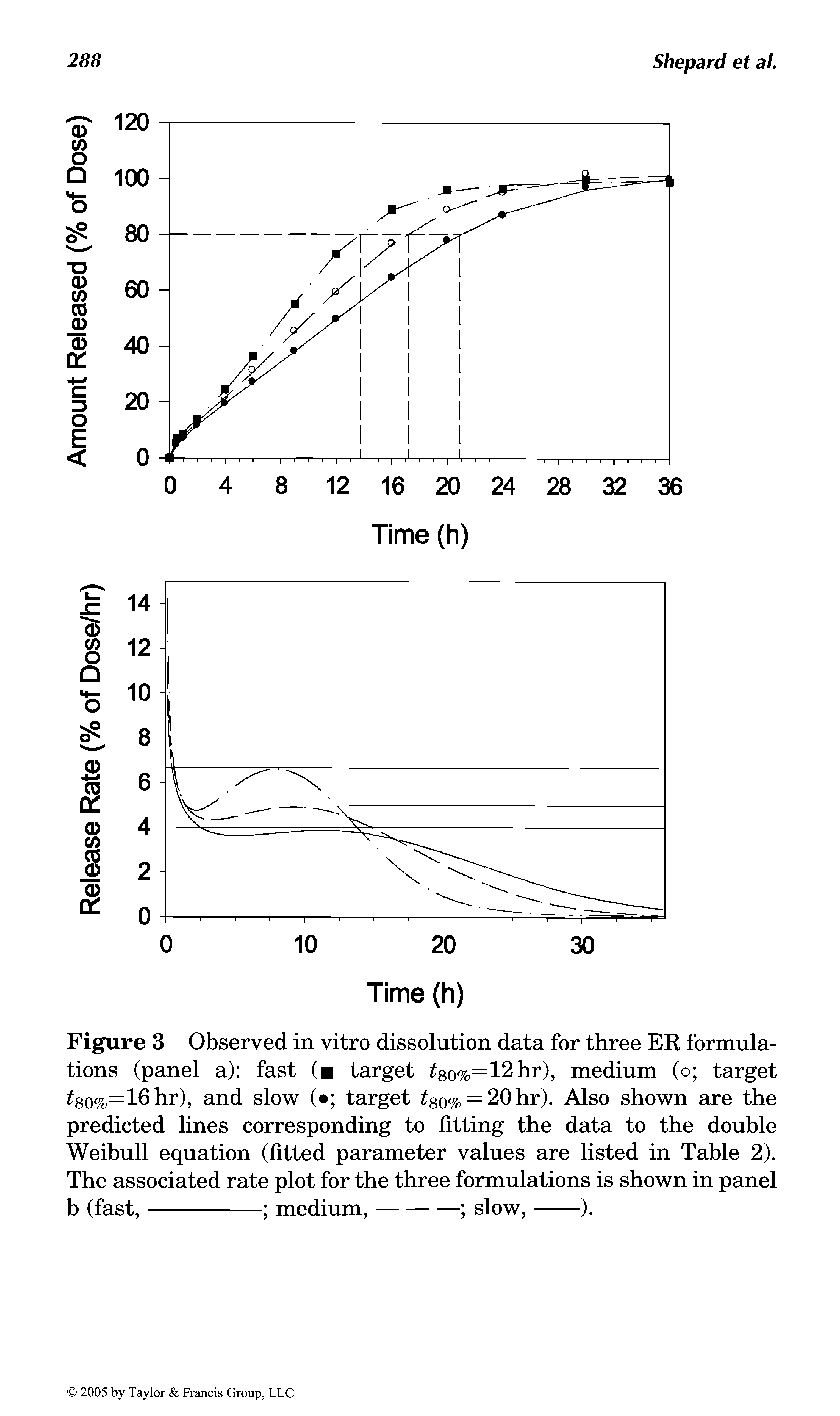 Figure 3 Observed in vitro dissolution data for three ER formulations (panel a) fast ( target 80%=12hr), medium (o target 80%=lbhr), and slow ( target 80% = 20hr). Also shown are the predicted lines corresponding to fitting the data to the double Weibull equation (fitted parameter values are listed in Table 2). The associated rate plot for the three formulations is shown in panel b (fast,--------- medium,--------- slow,---).