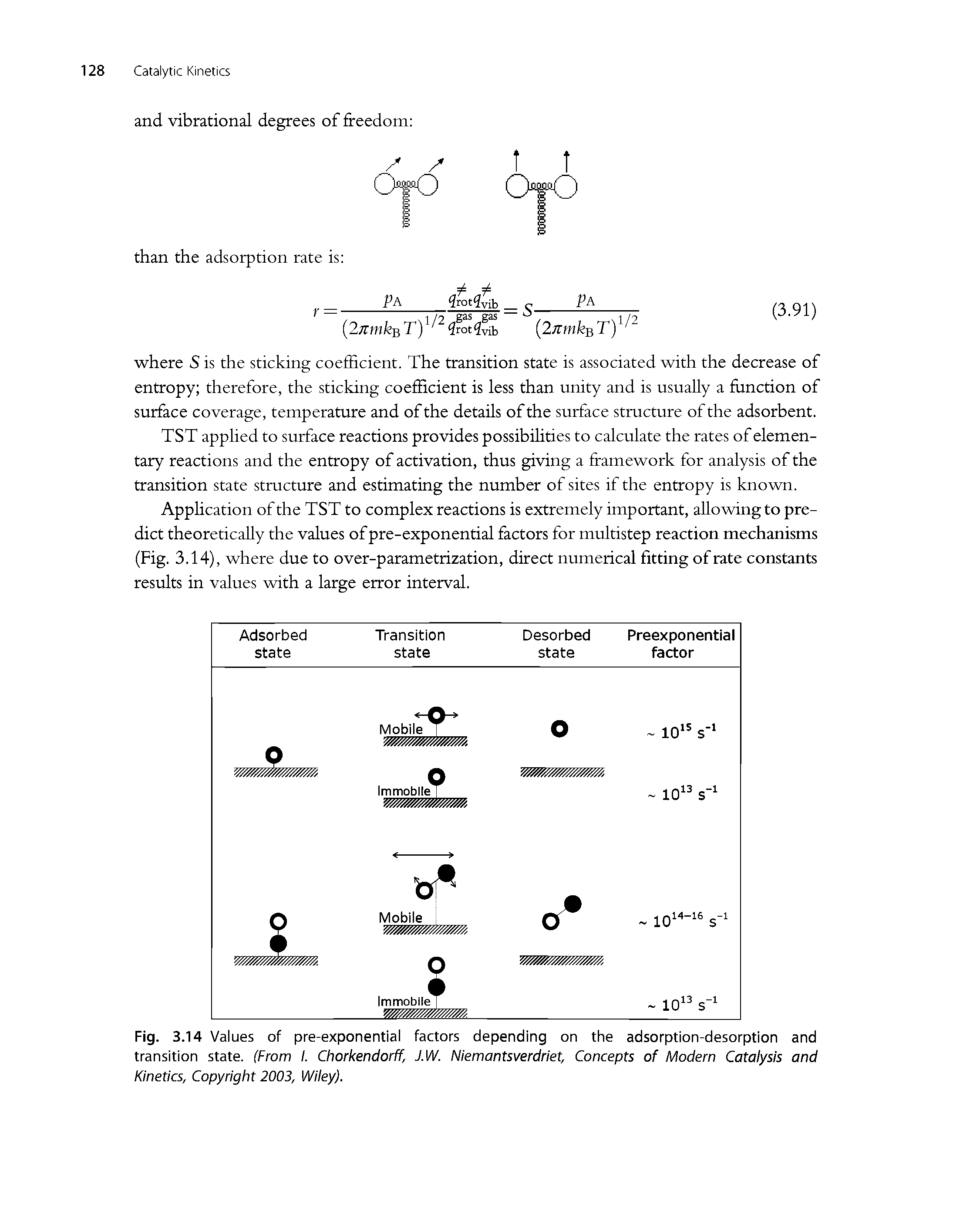 Fig. 3.14 Values of pre-exponential factors depending on the adsorption-desorption and transition state. (From I. Chorkendorff, J.W. Niemantsverdriet, Concepts of Modern Catalysis and Kinetics, Copyright 2003, Wiley).