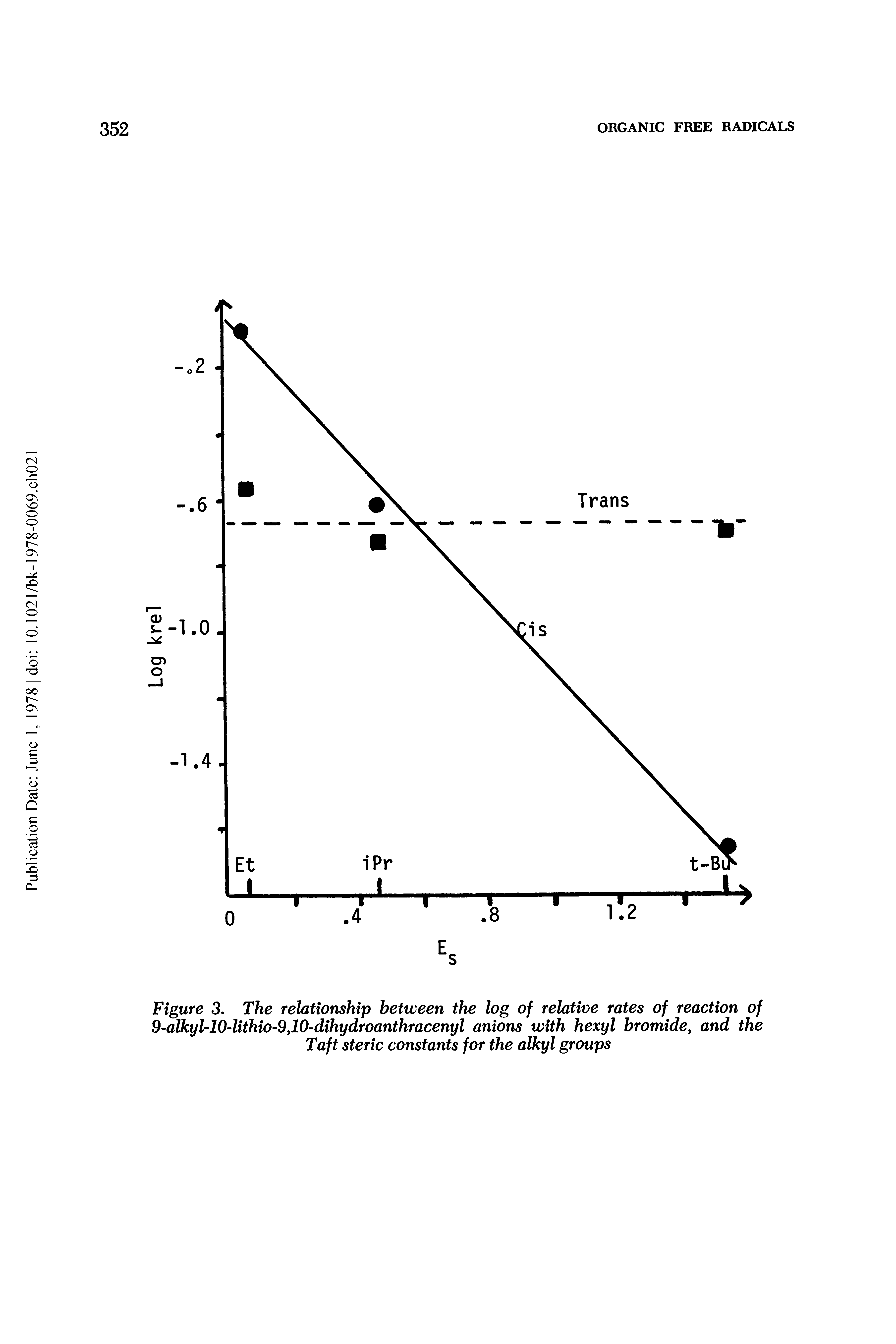 Figure 3. The relationship between the log of relative rates of reaction of 9-alkyl-10-lithio-9,10-dihydroanthracenyl anions with hexyl bromide, and the Taft steric constants for the alkyl groups...