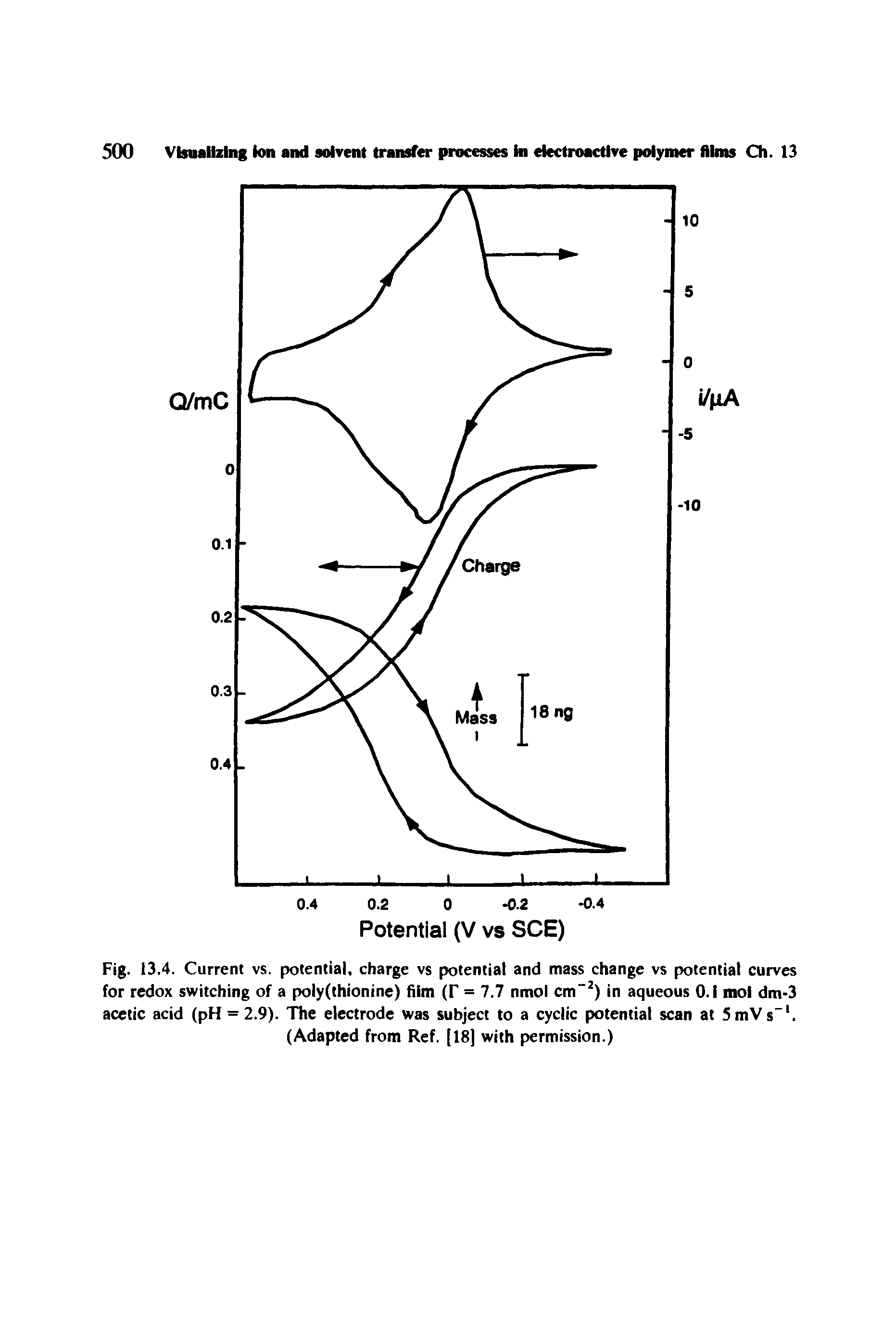 Fig. 13.4. Current vs. potential, charge vs potential and mass change vs potential curves for redox switching of a poly(thionine) film (r = 7.7 nmol cm-2) in aqueous O.i mol dm-3 acetic acid (pH = 2.9). The electrode was subject to a cyclic potential scan at 5 mV s l. (Adapted from Ref. [18] with permission.)...