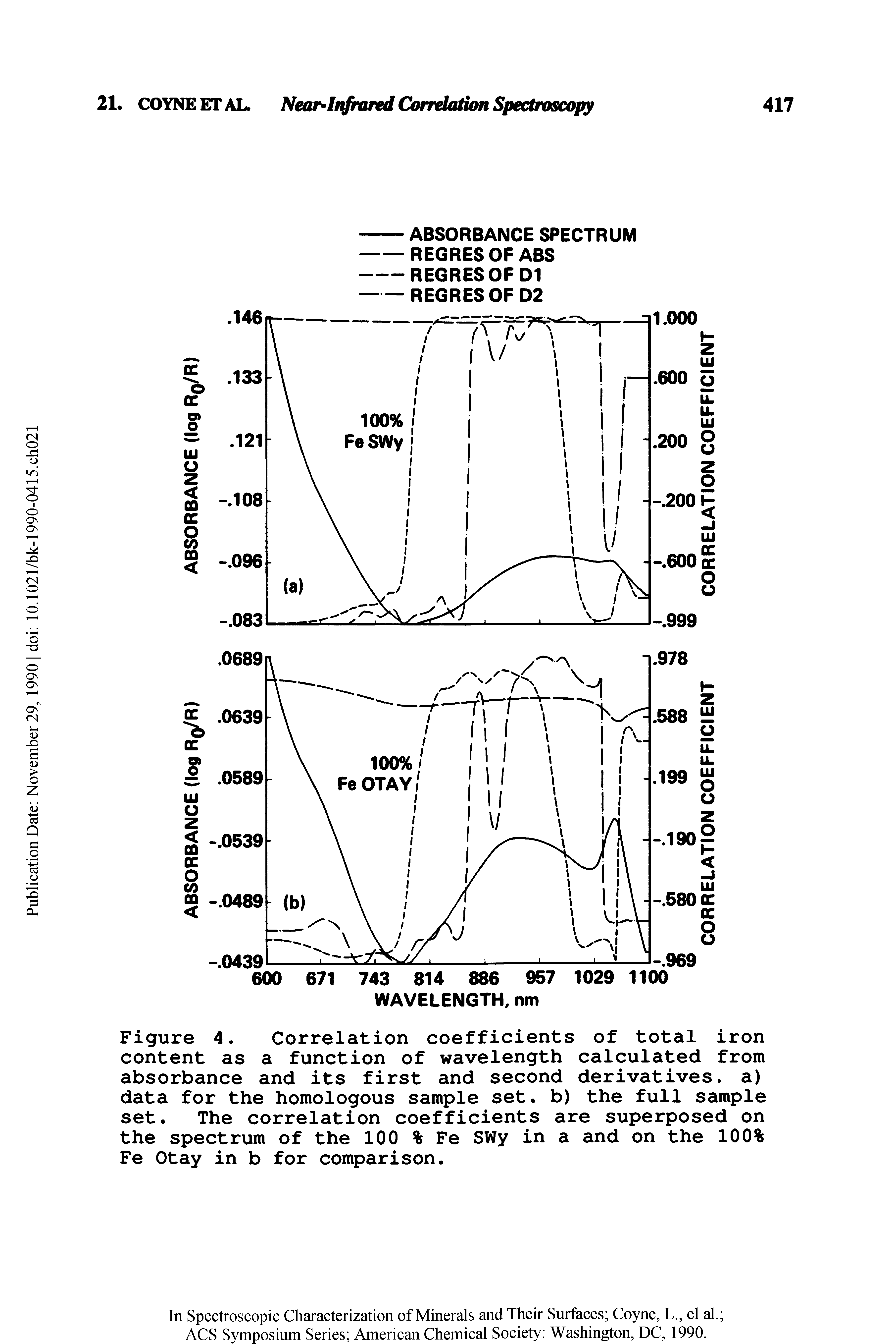 Figure 4. Correlation coefficients of total iron content as a function of wavelength calculated from absorbance and its first and second derivatives, a) data for the homologous sample set. b) the full sample set. The correlation coefficients are superposed on the spectrum of the 100 % Fe SWy in a and on the 100% Fe Otay in b for comparison.