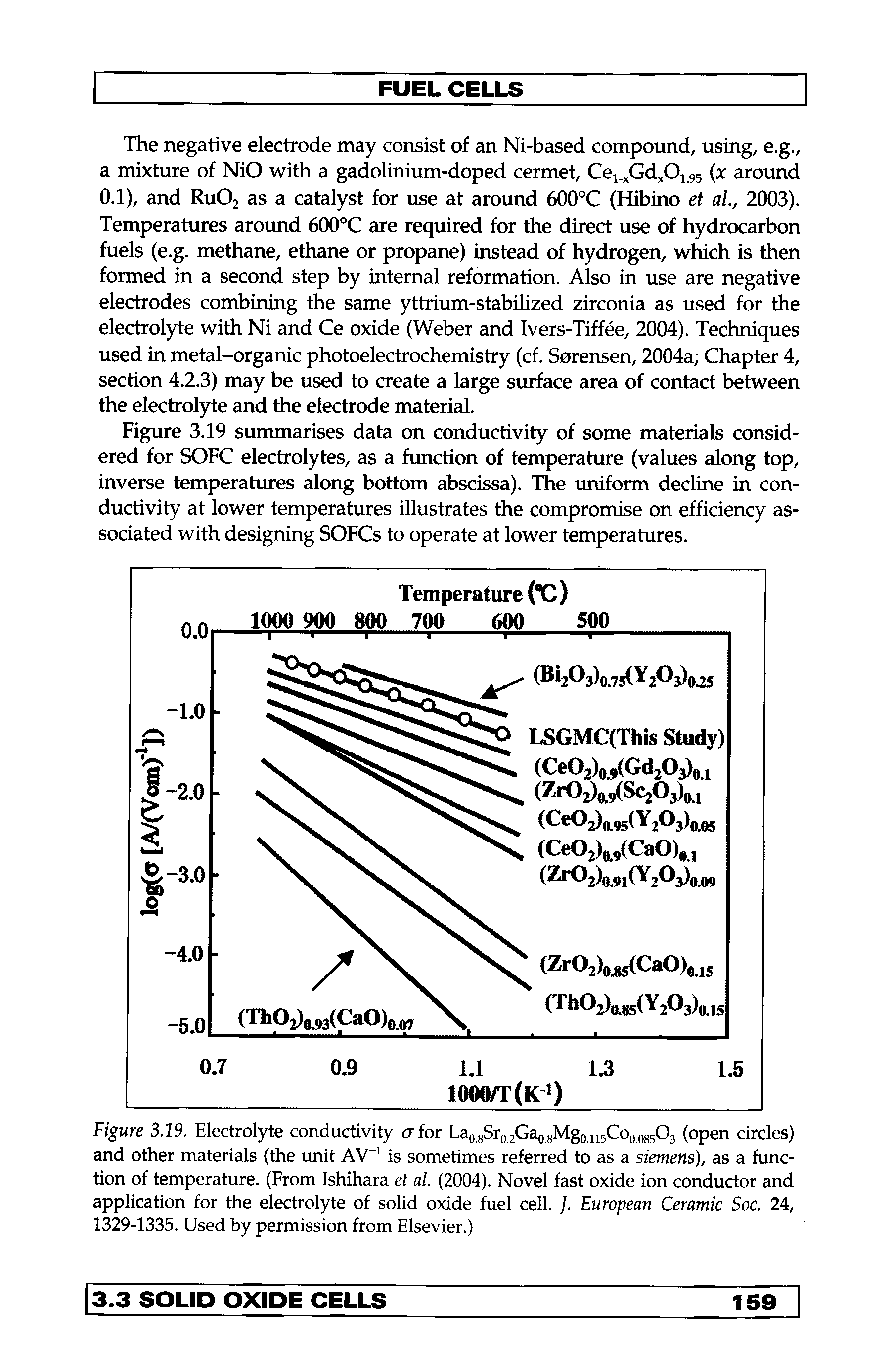Figure 3.19. Electrolyte conductivity cr for Lag gSr , jGaj gMgo njCoo 085O3 (open circles) and other materials (the unit AV is sometimes referred to as a siemens), as a function of temperature. (From Ishihara et al. (2004). Novel fast oxide ion conductor and application for the electrolyte of solid oxide fuel cell. /. European Ceramic Soc. 24, 1329-1335. Used by permission from Elsevier.)...
