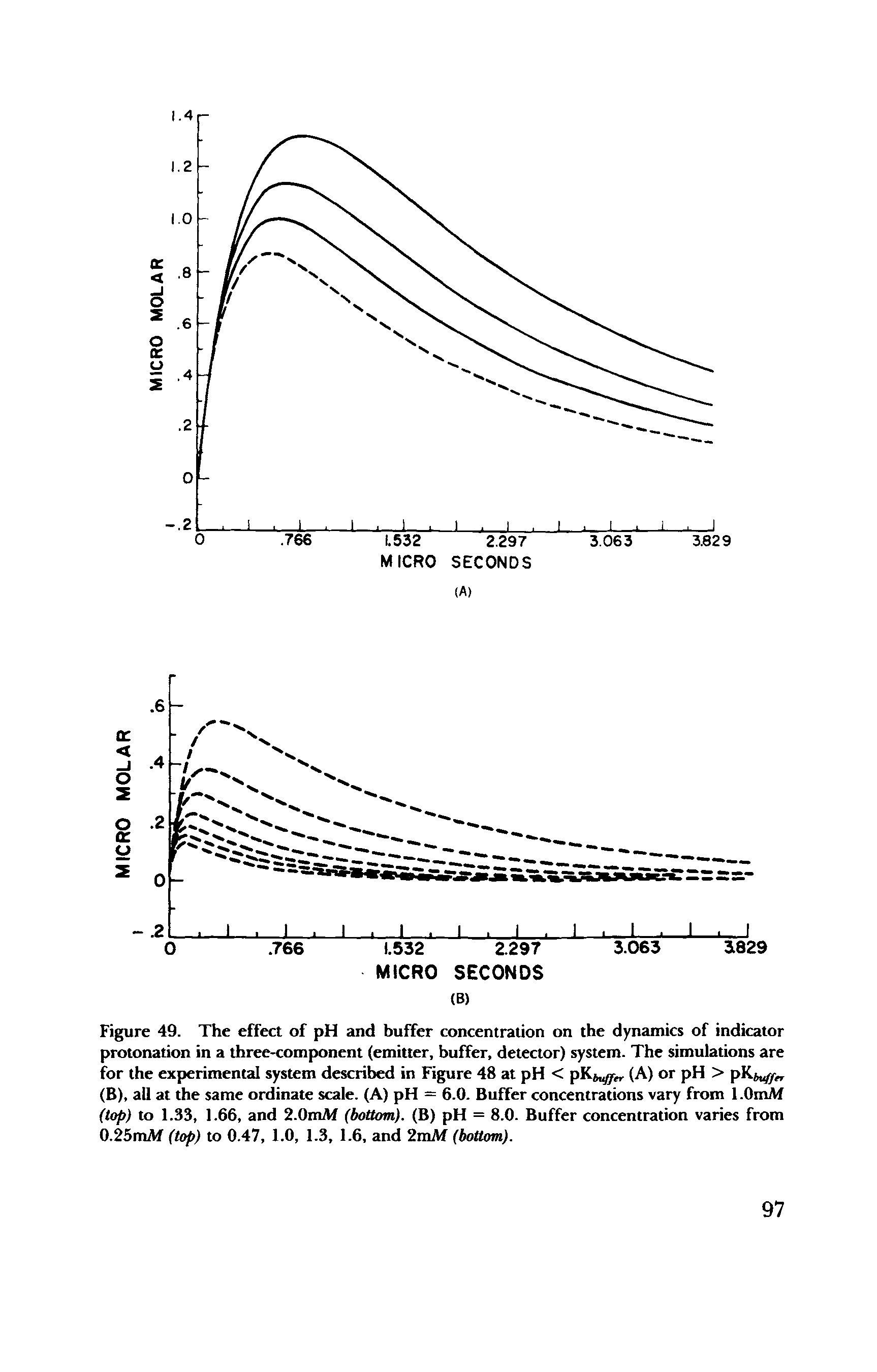 Figure 49. The effect of pH and buffer concentration on the dynamics of indicator protonation in a three-component (emitter, buffer, detector) system. The simulations are for the experimental system described in Figure 48 at pH < pK, (A) or pH > pK. (B), all at the same ordinate scale. (A) pH = 6.0. Buffer concentrations vary from l.OmAf (top) to 1.33, 1.66, and 2.0mAf (bottom). (B) pH = 8.0. Buffer concentration varies from 0.25mAf (top) to 0.47, 1.0, 1.3, 1.6, and 2mM (bottom).