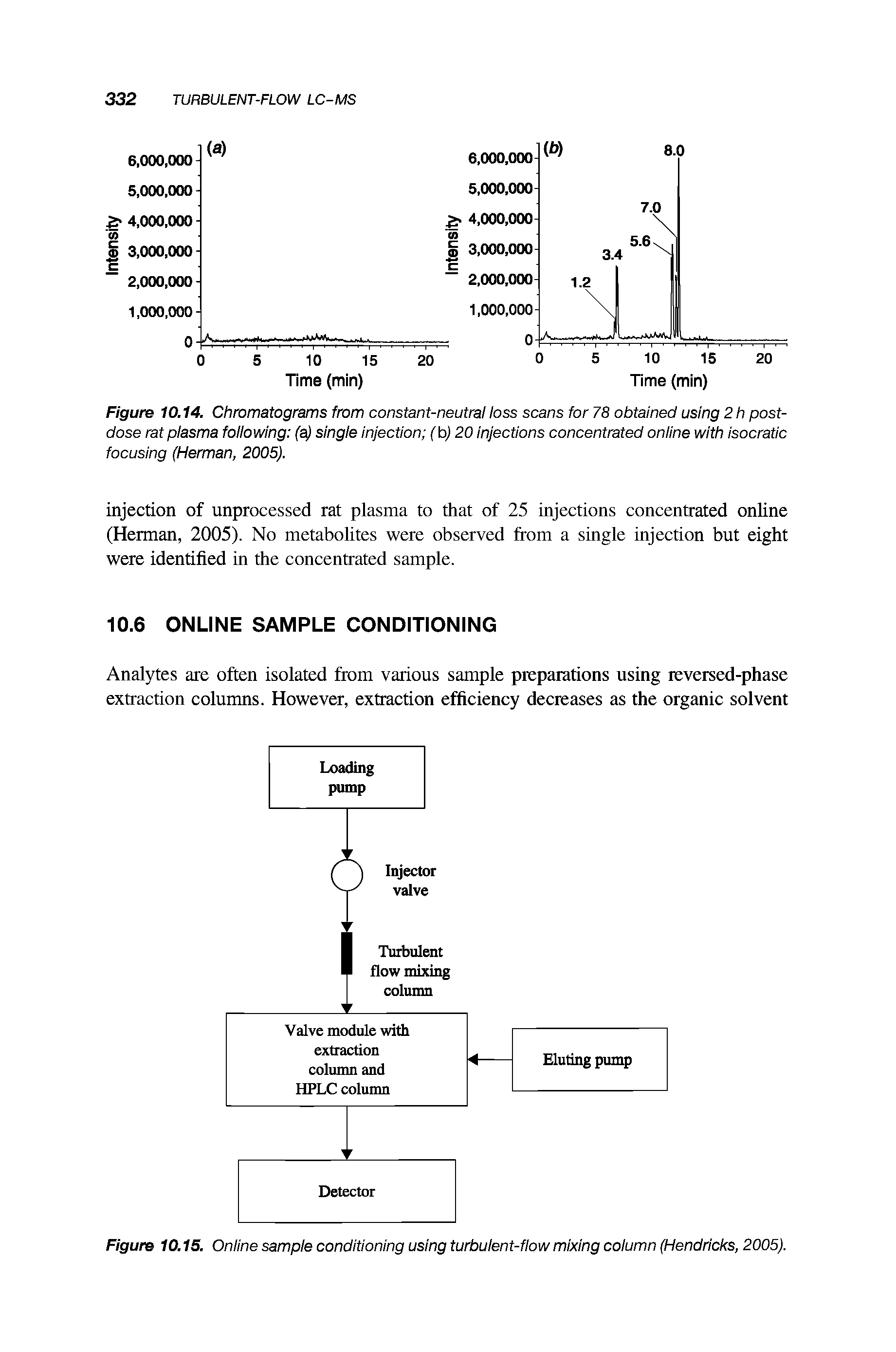 Figure 10.15. Online sample conditioning using turbulent-flow mixing column (Hendricks, 2005).