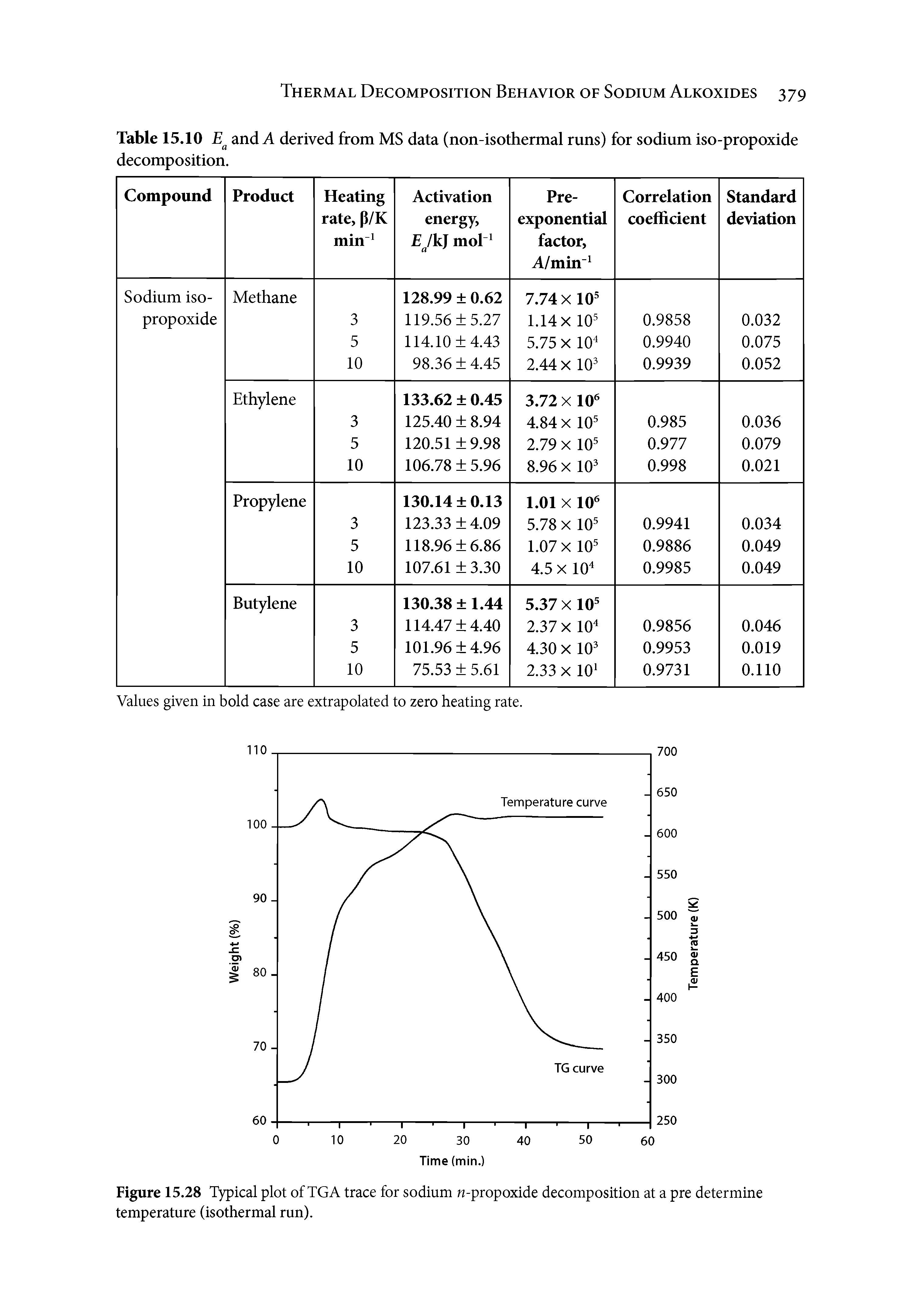 Figure 15.28 Typical plot of TGA trace for sodium n-propoxide decomposition at a pre determine temperature (isothermal run).