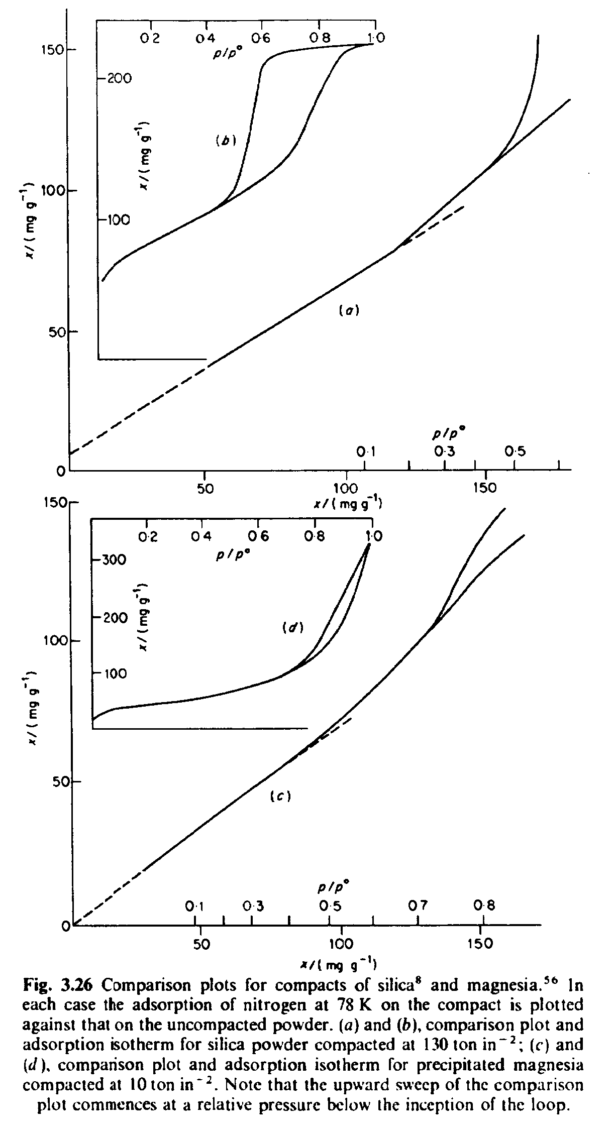 Fig. 3.26 Comparison plots for compacts of silica and magnesia. In each case the adsorption of nitrogen at 78 K on the compact is plotted against that on the uncompacted powder, (a) and (b), comparison plot and adsorption isotherm for silica powder compacted at 130 ton in (c) and (d), comparison plot and adsorption isotherm for precipitated magnesia compacted at 10 ton in. Note that the upward sweep of the comparison plot commences at a relative pressure below the inception of the loop.