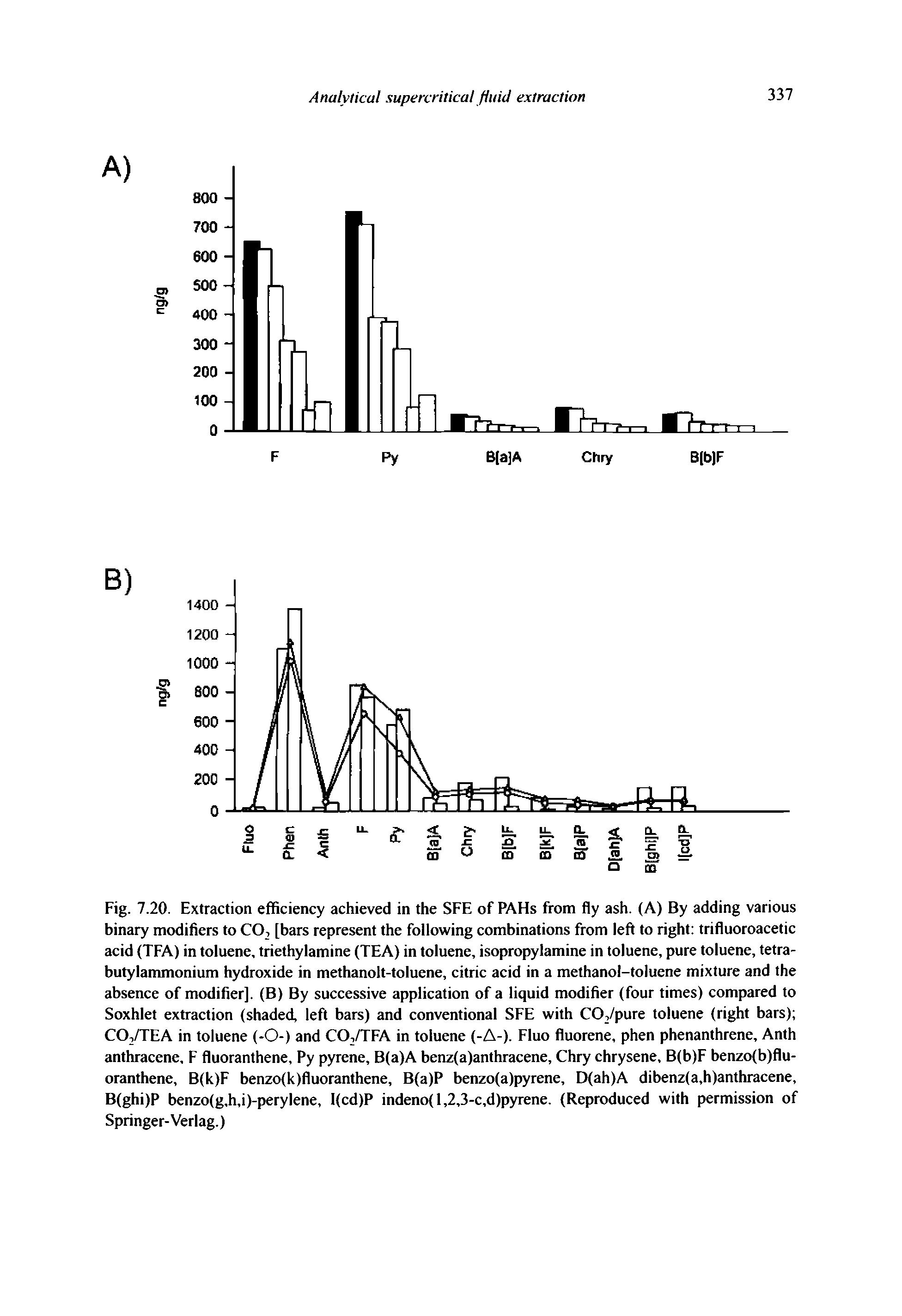 Fig. 7.20. Extraction efficiency achieved in the SFE of PAHs from fly ash. (A) By adding various binary modifiers to CO, [bars represent the following combinations from left to right trifluoroacetic acid (TFA) in toluene, triethylamine (TEA) in toluene, isopropylamine in toluene, pure toluene, tetra-butylammonium hydroxide in methanolt-toluene, citric acid in a methanol-toluene mixture and the absence of modifier]. (B) By successive application of a liquid modifier (four times) compared to Soxhiet extraction (shaded, left bars) and conventional SFE with CO,/pure toluene (right bars) CO,/TEA in toluene (-0-) and CO,/TFA in toluene (-A-). Fluo fluorene, phen phenanthrene, Anth anthracene, F fluoranthene, Py pyrene, B(a)A benz(a)anthracene, Chry chrysene, B(b)F benzo(b)flu-oranthene, B(k)F benzo(k)fluoranthene, B(a)P benzo(a)pyrene, D(ah)A dibenz(a,h)anthracene, B(ghi)P benzo(g,h,i)-perylene, I(cd)P indeno(l,2,3-c,d)pyrene. (Reproduced with permission of Springer-Verlag.)...