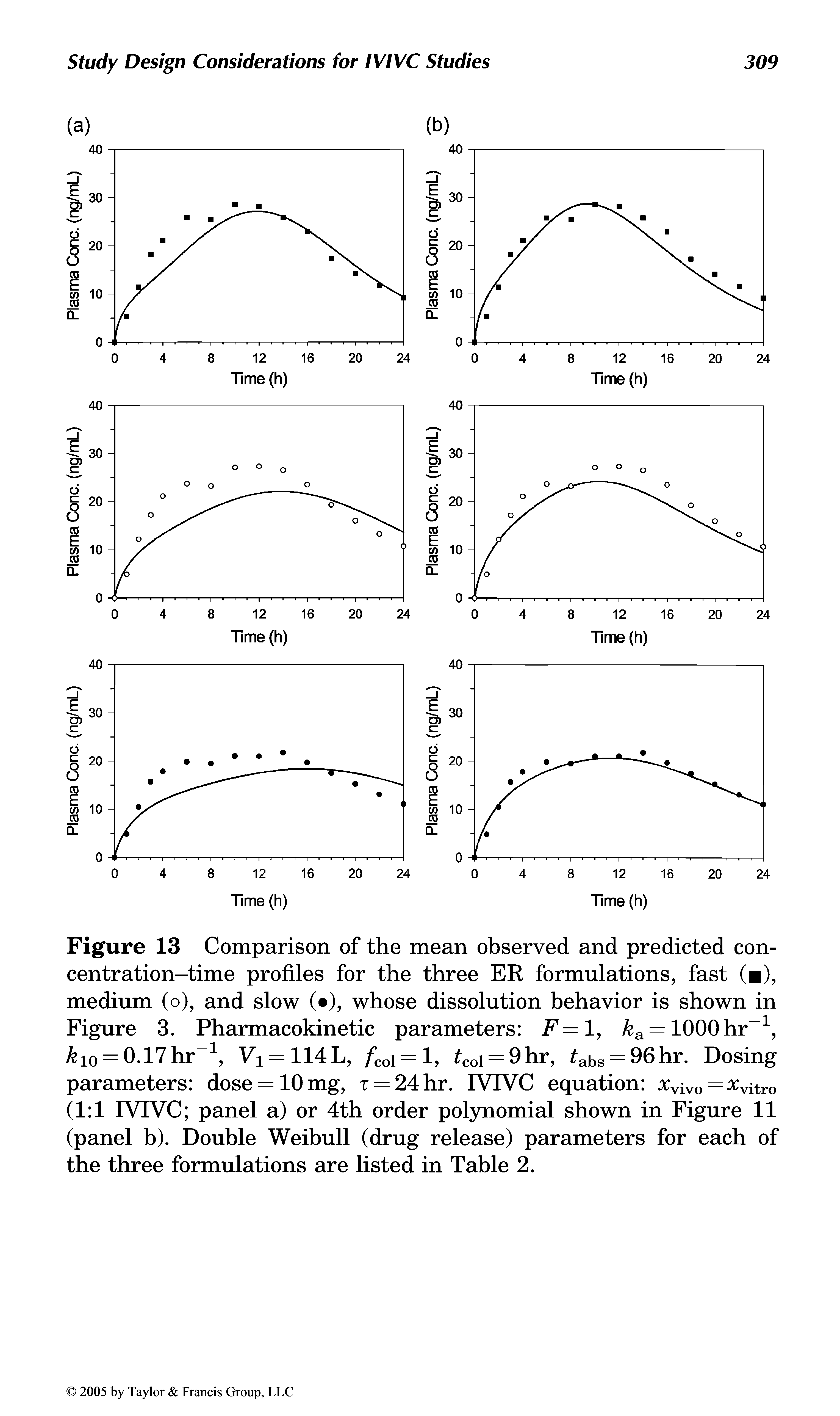 Figure 13 Comparison of the mean observed and predicted concentration-time profiles for the three ER formulations, fast ( ), medium (o), and slow ( ), whose dissolution behavior is shown in Figure 3. Pharmacokinetic parameters F= 1, ka = 1000 hr-1, io = 0.17hr 1, V = 114L, fcoi =, coi = 9hr, abs = 96hr. Dosing parameters dose = 10 mg, r = 24hr. IVIVC equation xViVO=Jcvitro (1 1 IVIVC panel a) or 4th order polynomial shown in Figure 11 (panel b). Double Weibull (drug release) parameters for each of the three formulations are listed in Table 2.