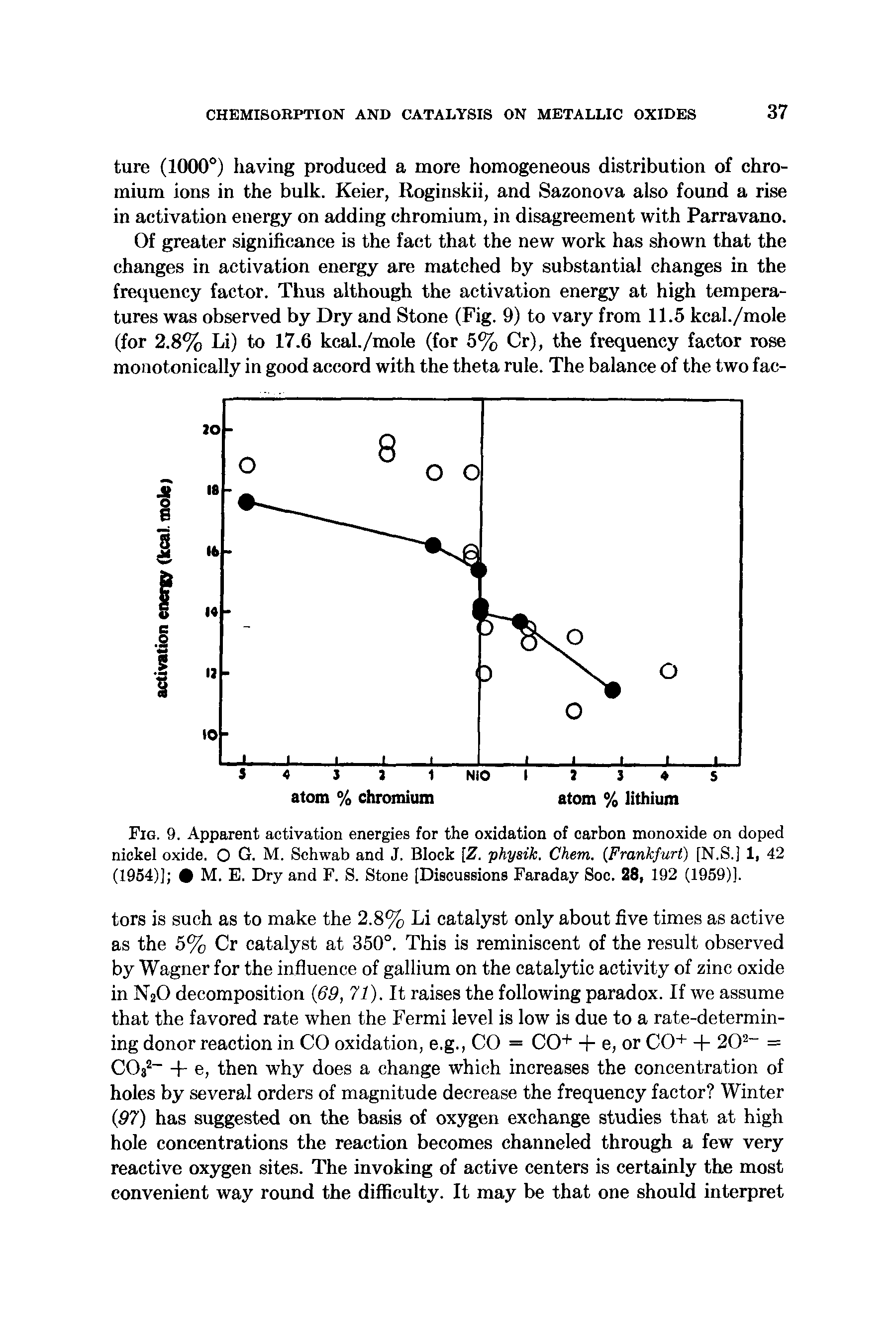 Fig. 9. Apparent activation energies for the oxidation of carbon monoxide on doped nickel oxide. O G. M. Schwab and J. Block [Z. physik. Chem. Frankfurt) [N.S.] 1, 42 (1954)] M. E. Dry and F. S. Stone [Discussions Faraday Soc. 28, 192 (1959)].