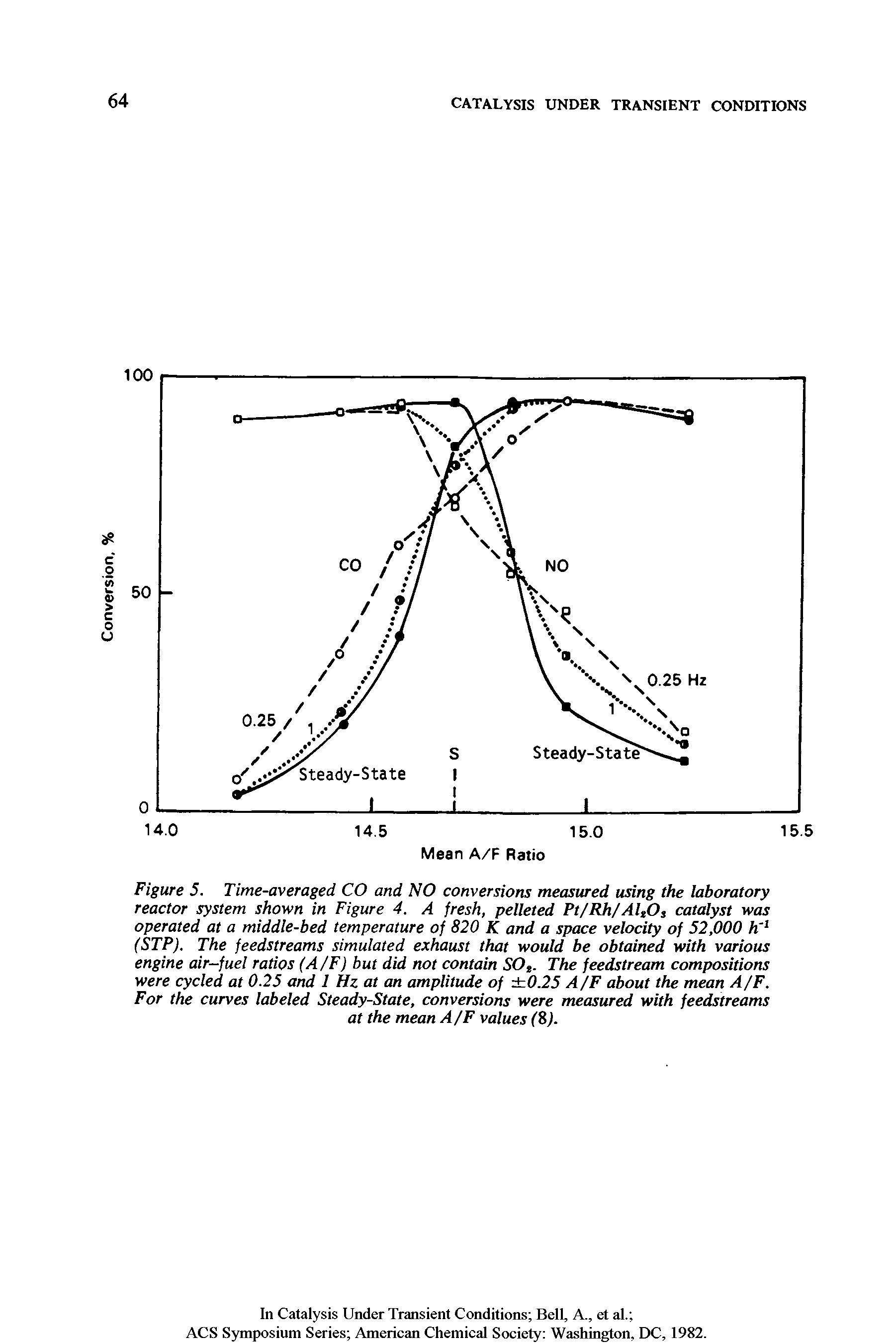 Figure 5. Time-averaged CO and NO conversions measured using the laboratory reactor system shown in Figure 4. A fresh, pelleted Pt/Rh/AltOs catalyst was operated at a middle-bed temperature of 820 K and a space velocity of 52,000 h 1 (STP). The feedstreams simulated exhaust that would be obtained with various engine air-fuel ratios (A/F) but did not contain SOs. The feedstream compositions were cycled at 0.25 and 1 Hz at an amplitude of 0.25 A/F about the mean A/F. For the curves labeled Steady-State, conversions were measured with feedstreams at the mean A/F values (8).