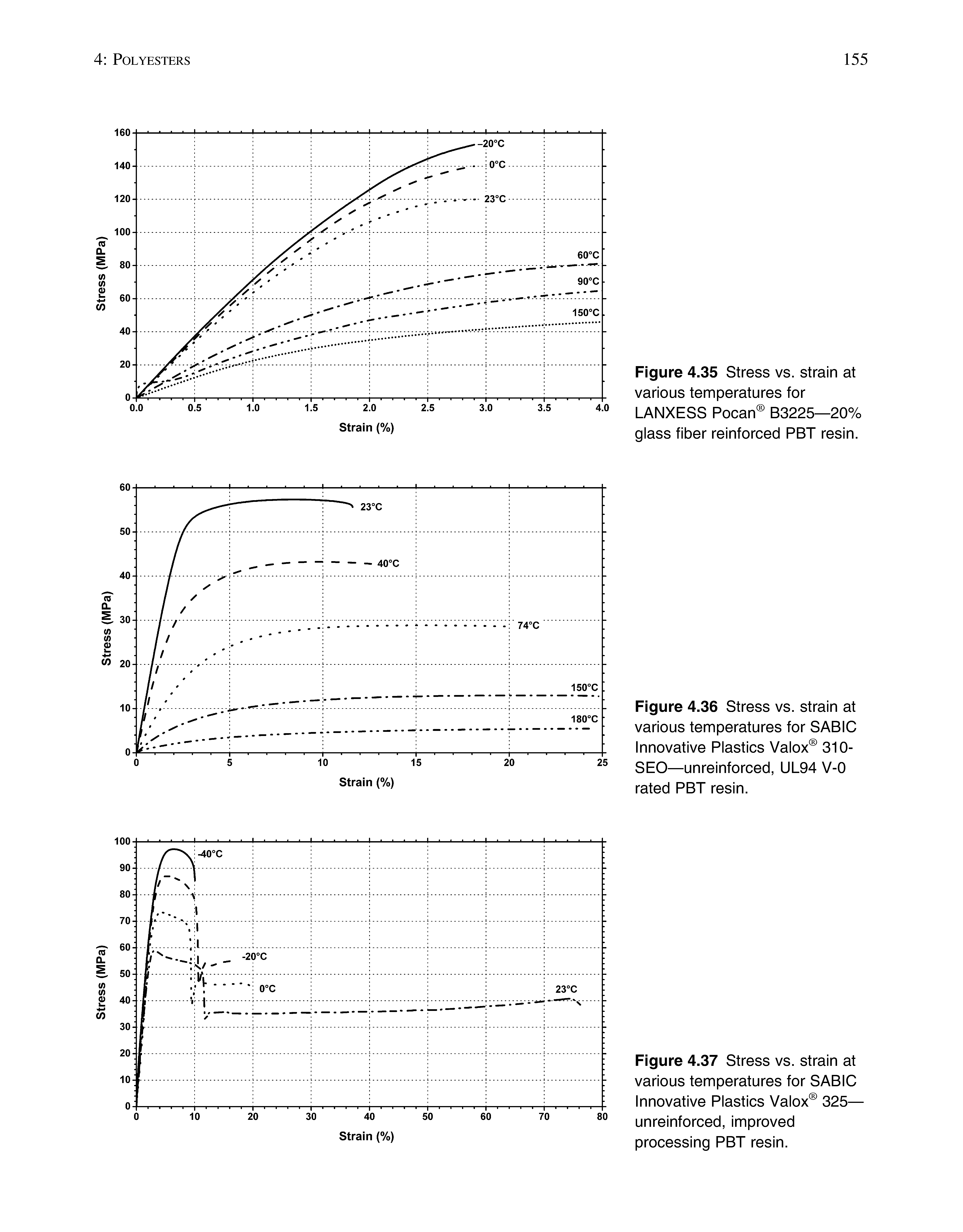 Figure 4.35 Stress vs. strain at various temperatures for LANXESS Pocan 63225—20% glass fiber reinforced PBT resin.