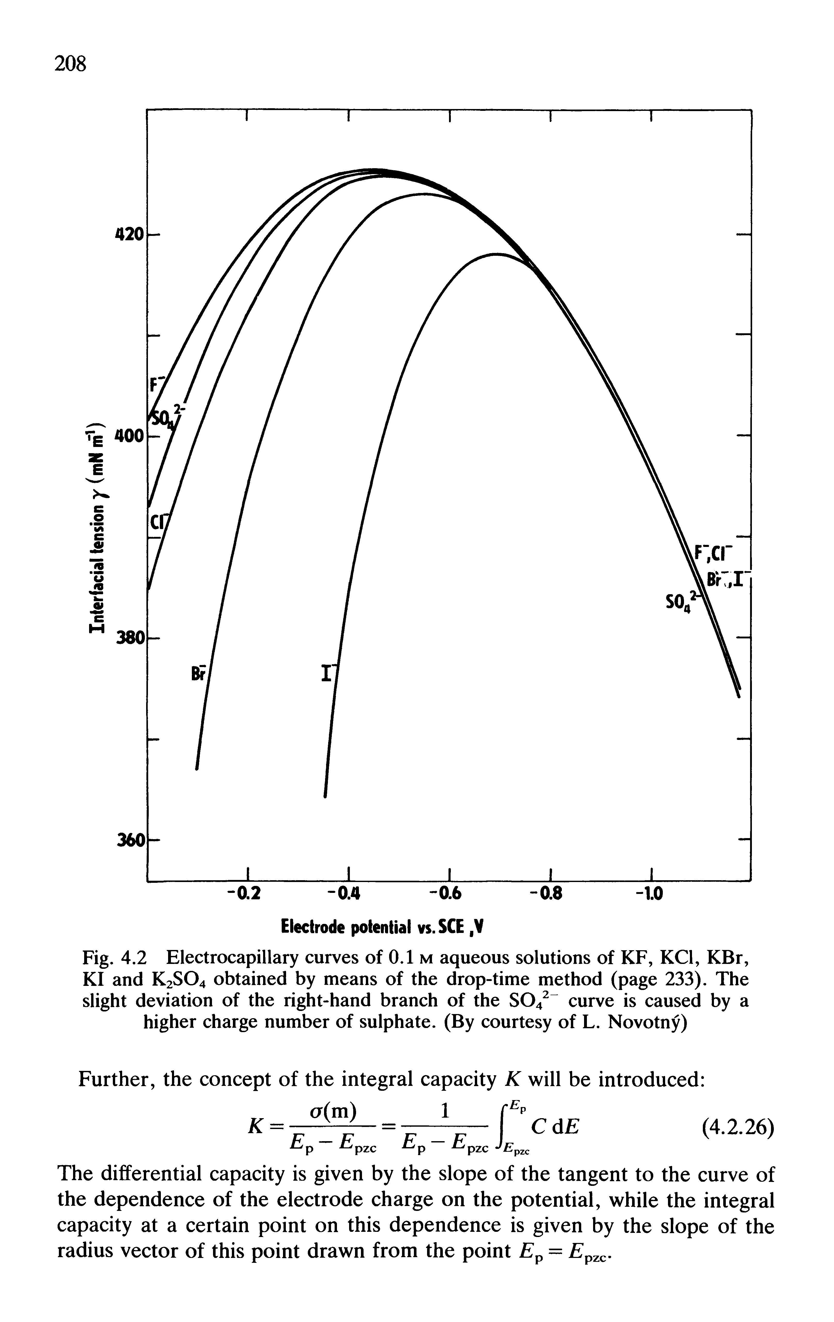 Fig. 4.2 Electrocapillary curves of 0.1 m aqueous solutions of KF, KC1, KBr, KI and K2S04 obtained by means of the drop-time method (page 233). The slight deviation of the right-hand branch of the S042- curve is caused by a higher charge number of sulphate. (By courtesy of L. Novotny)...