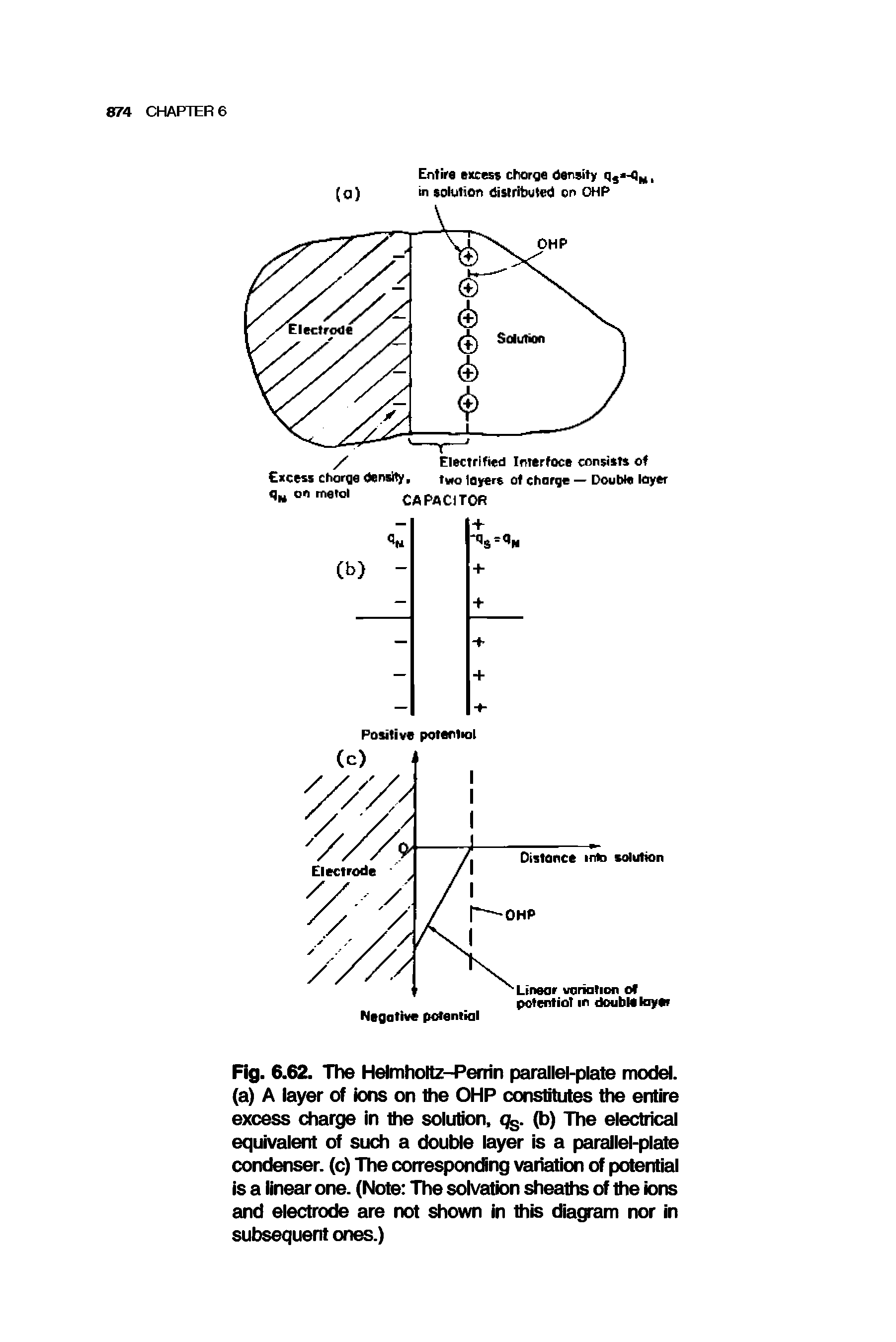 Fig. 6.62. The Helmholtz-Perrin parallel-plate model, (a) A layer of ions on the OHP constitutes the entire excess charge in the solution. (b) The electrical equivalent of such a double layer is a parallel-plate condenser, (c) The corresponding variation of potential is a linear one. (Note The solvation sheaths of the ions and electrode are not shown in this diagram nor in subsequent ones.)...