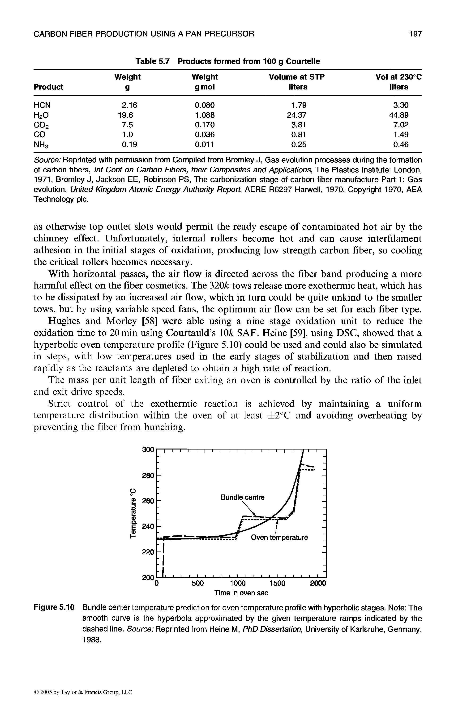 Figure 5.10 Bundle center temperature prediction for oven temperature profile with hyperbolic stages. Note The smooth curve is the hyperbola approximated by the given temperature ramps indicated by the dashed line. Source Reprinted from Heine M, PhD Dissertation, University of Karlsruhe, Germany, 1988.