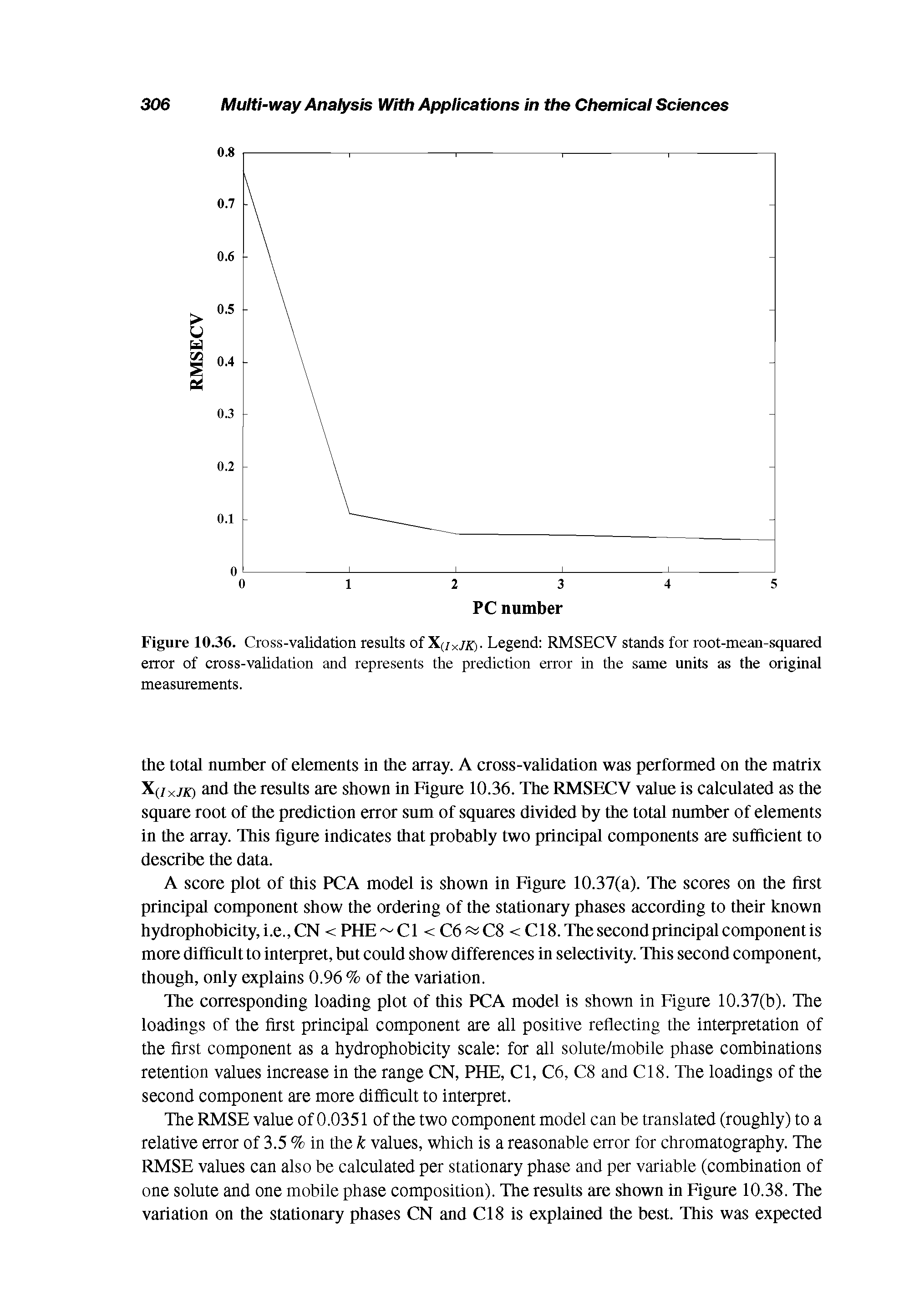 Figure 10.36. Cross-validation results of X(ixjK). Legend RMSECV stands for root-mean-squared error of cross-validation and represents the prediction error in the same units as the original measurements.