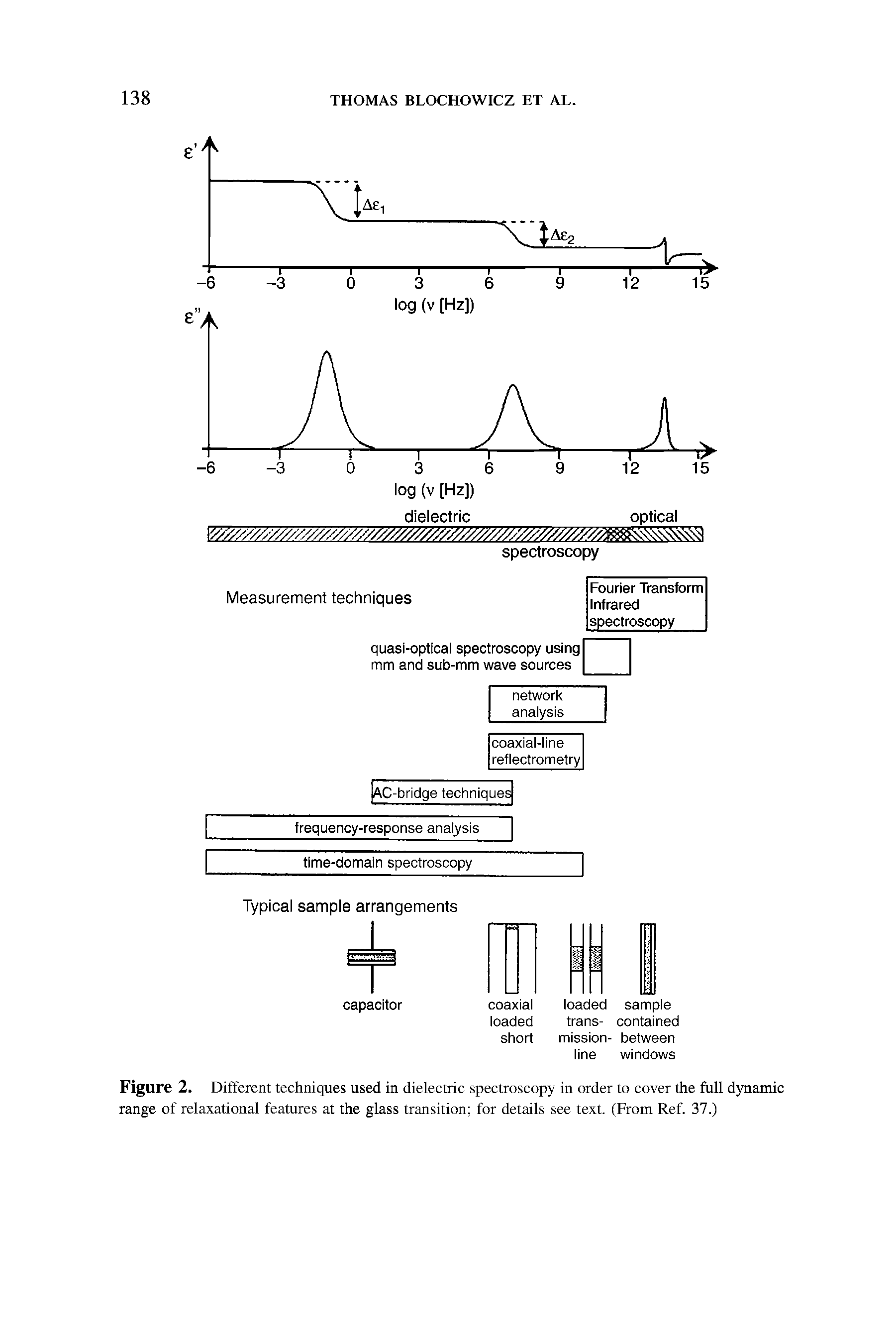 Figure 2. Different techniques used in dielectric spectroscopy in order to cover the full dynamic range of relaxational features at the glass transition for details see text. (From Ref. 37.)...