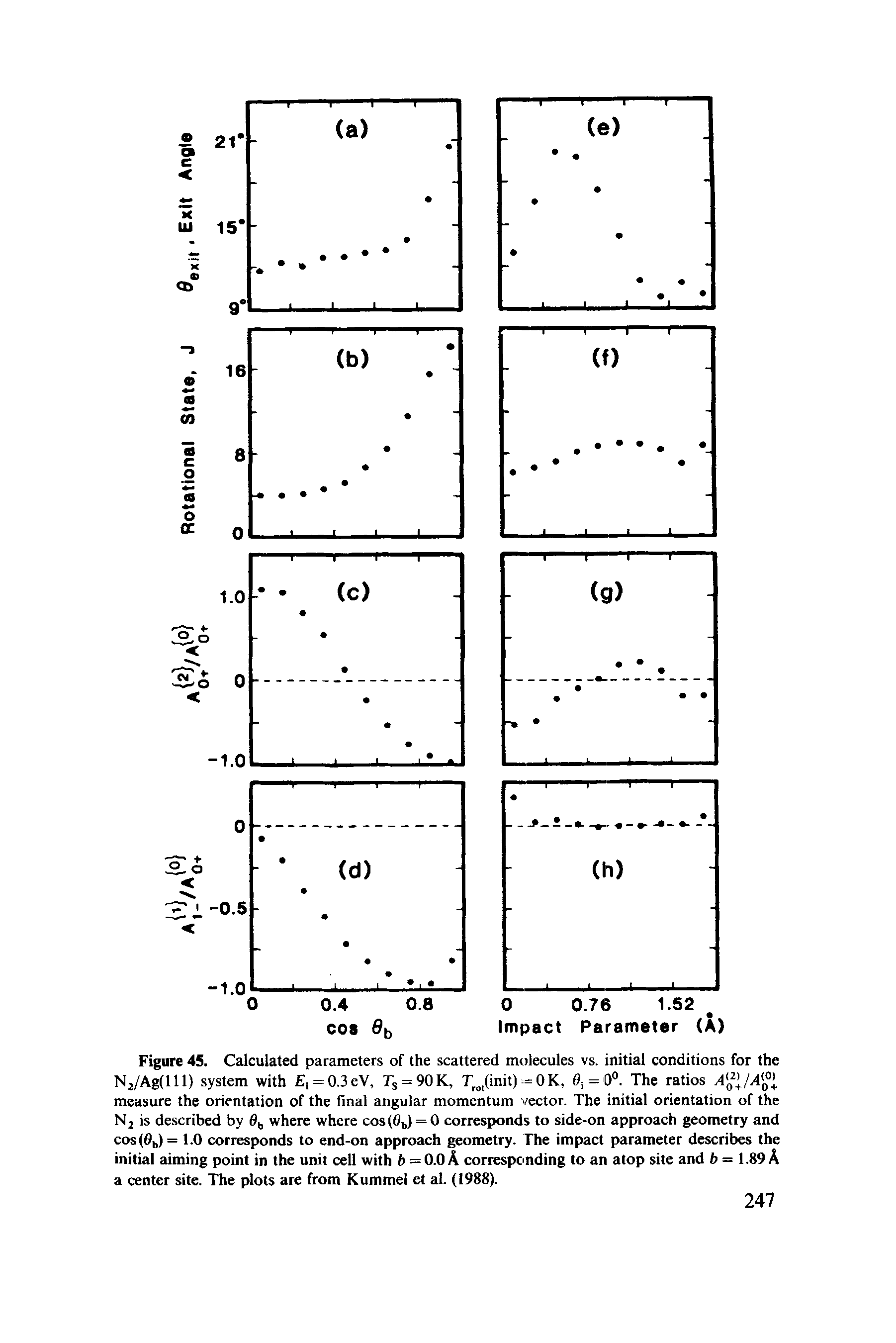 Figure 45. Calculated parameters of the scattered molecules vs. initial conditions for the Nj/Ag(lll) system with i = 0.3eV, Ts = 90K, rjinit) =0K, ei = 0 . The ratios measure the orientation of the final angular momentum vector. The initial orientation of the Nj is described by 6 where where cos(6b) = 0 corresponds to side-on approach geometry and cos (0b) = 1.0 corresponds to end-on approach geometry. The impact parameter describes the initial aiming point in the unit cell with 6 = 0.0 A corresponding to an atop site and fc = 1.89 A a center site. The plots are from Kummel et al. (1988).