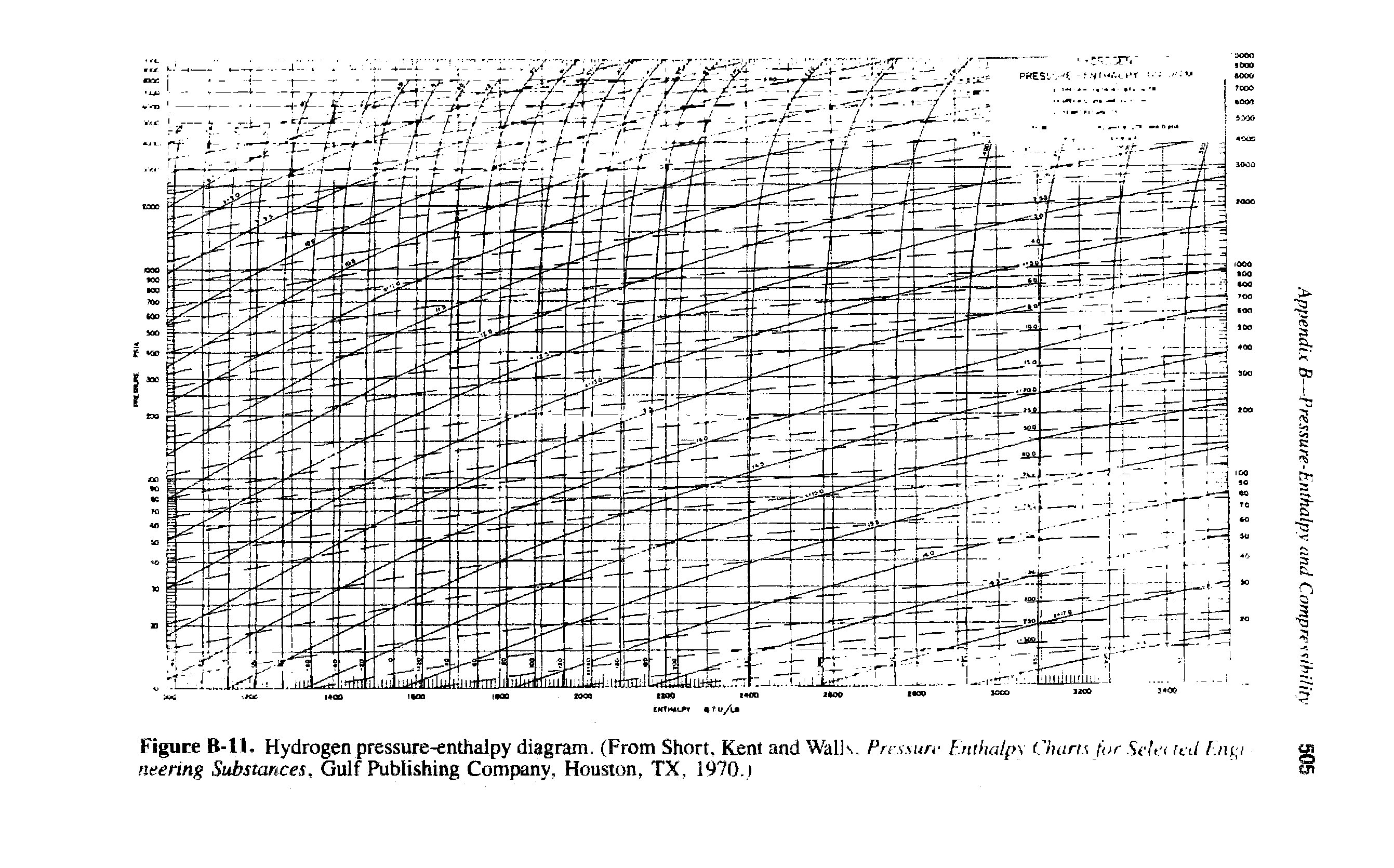 Figure B-H. Hydrogen pressure-enthalpy diagram. (From Short, Kent and Walls, Pn-ssurc F.nthalpx Chan. for wd F.ni i nee ring Substances, Gulf Publishing Company, Houston, TX, 1970.)...