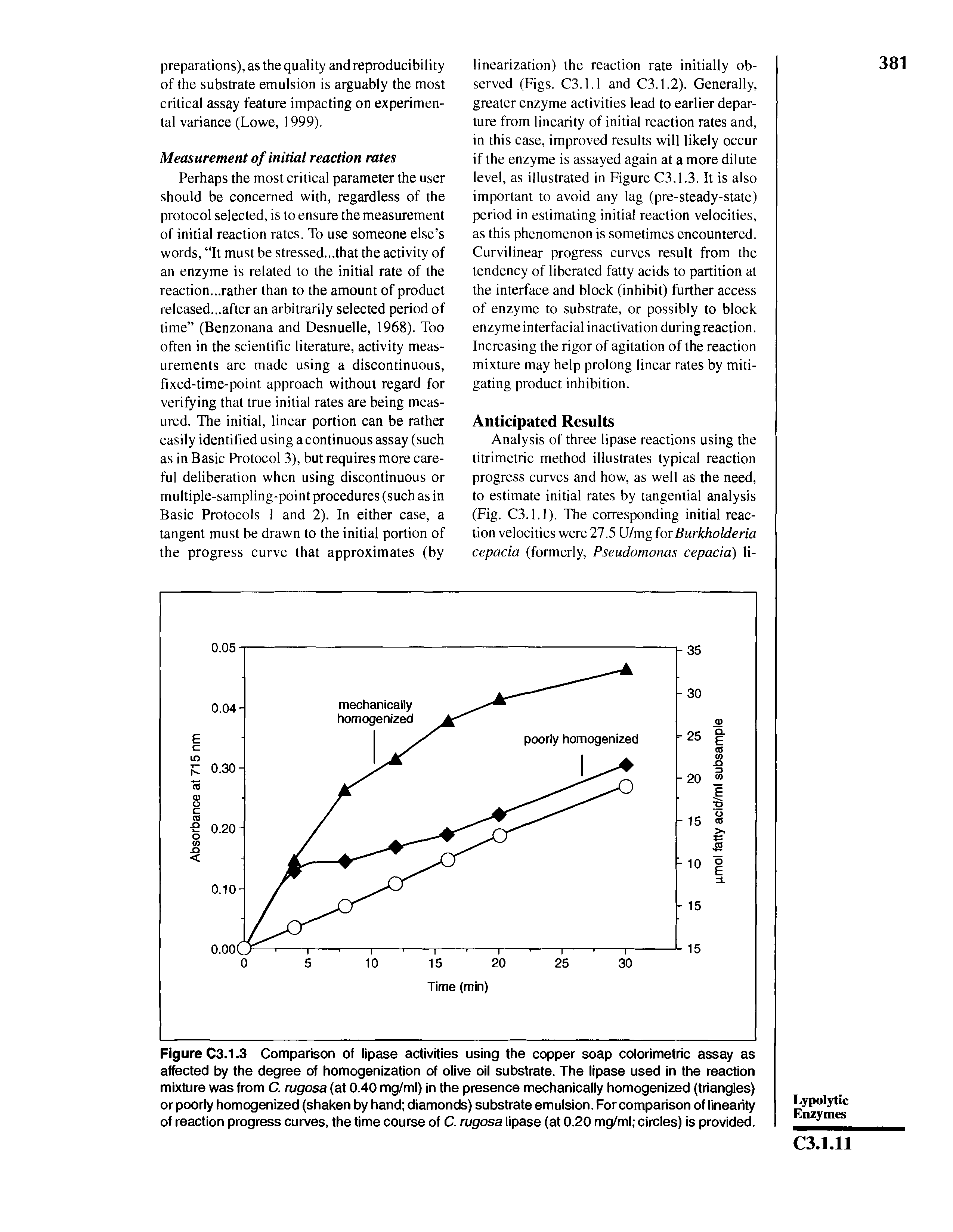 Figure C3.1.3 Comparison of lipase activities using the copper soap colorimetric assay as affected by the degree of homogenization of olive oil substrate. The lipase used in the reaction mixture was from C. rugosa (at 0.40 mg/ml) in the presence mechanically homogenized (triangles) or poorly homogenized (shaken by hand diamonds) substrate emulsion. For comparison of linearity of reaction progress curves, the time course of C. rugosa lipase (at 0.20 mg/ml circles) is provided.