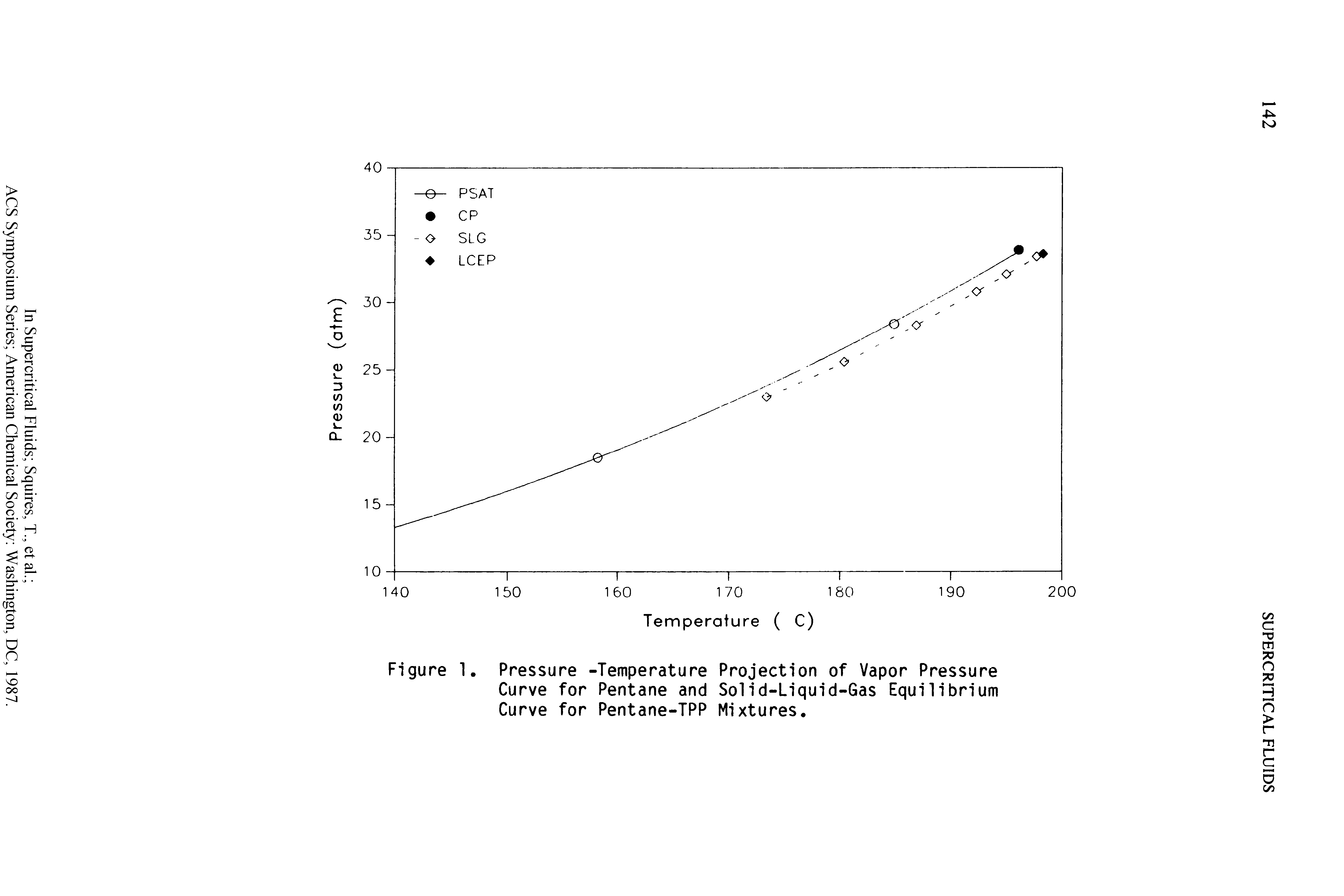Figure 1. Pressure -Temperature Projection of Vapor Pressure Curve for Pentane and Solid-Liquid-Gas Equilibrium Curve for Pentane-TPP Mixtures.